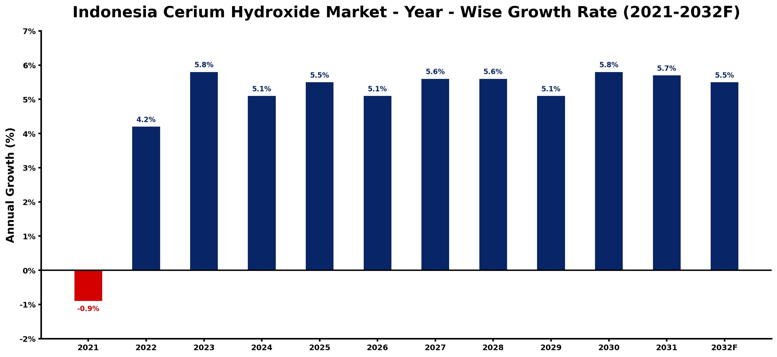 Indonesia Cerium Hydroxide Market Year-wise Growth Rate and Key Drivers