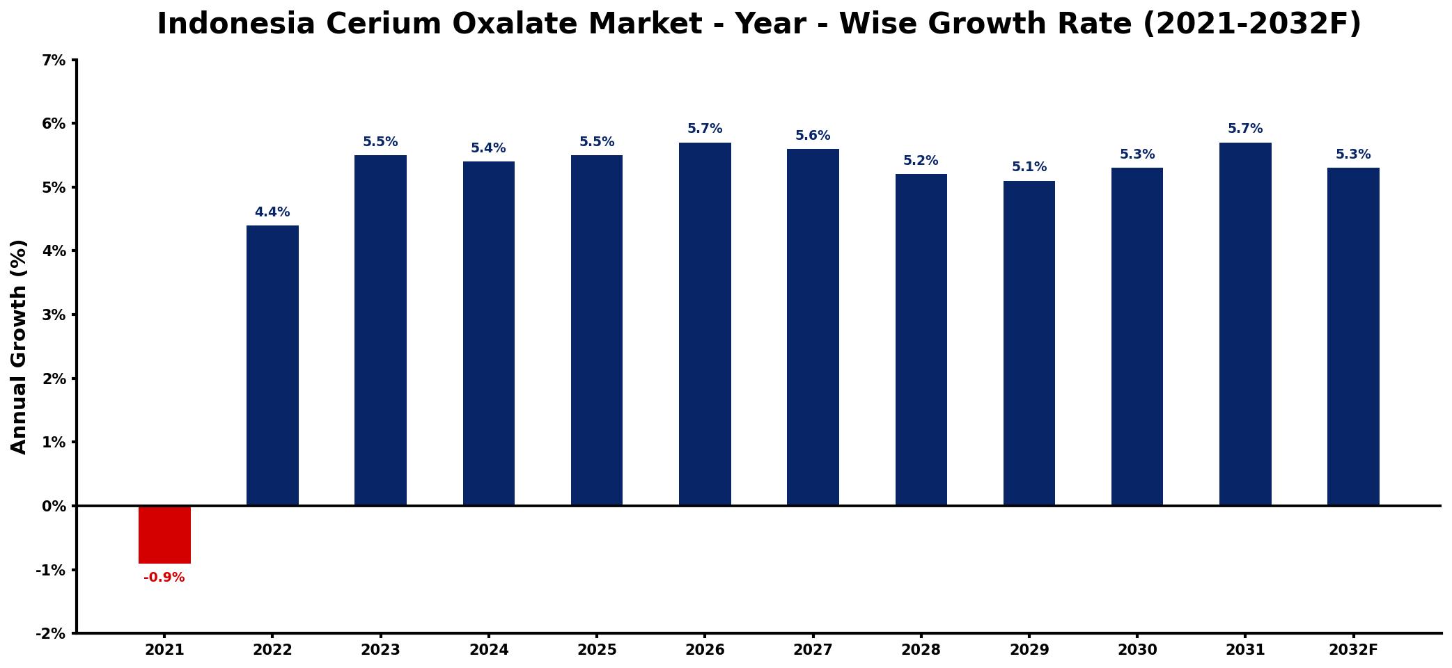 Indonesia Cerium Oxalate Market Year-wise Growth Rate and Key Drivers