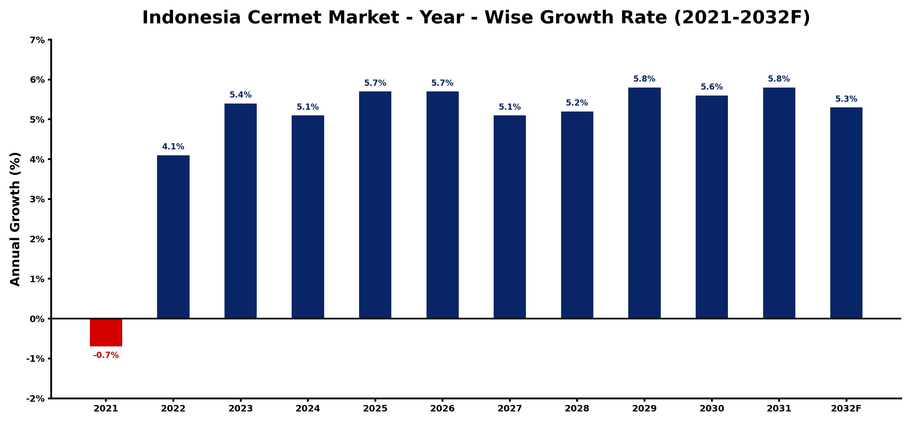 Indonesia Cermet Market Year-wise Growth Rate and Key Drivers