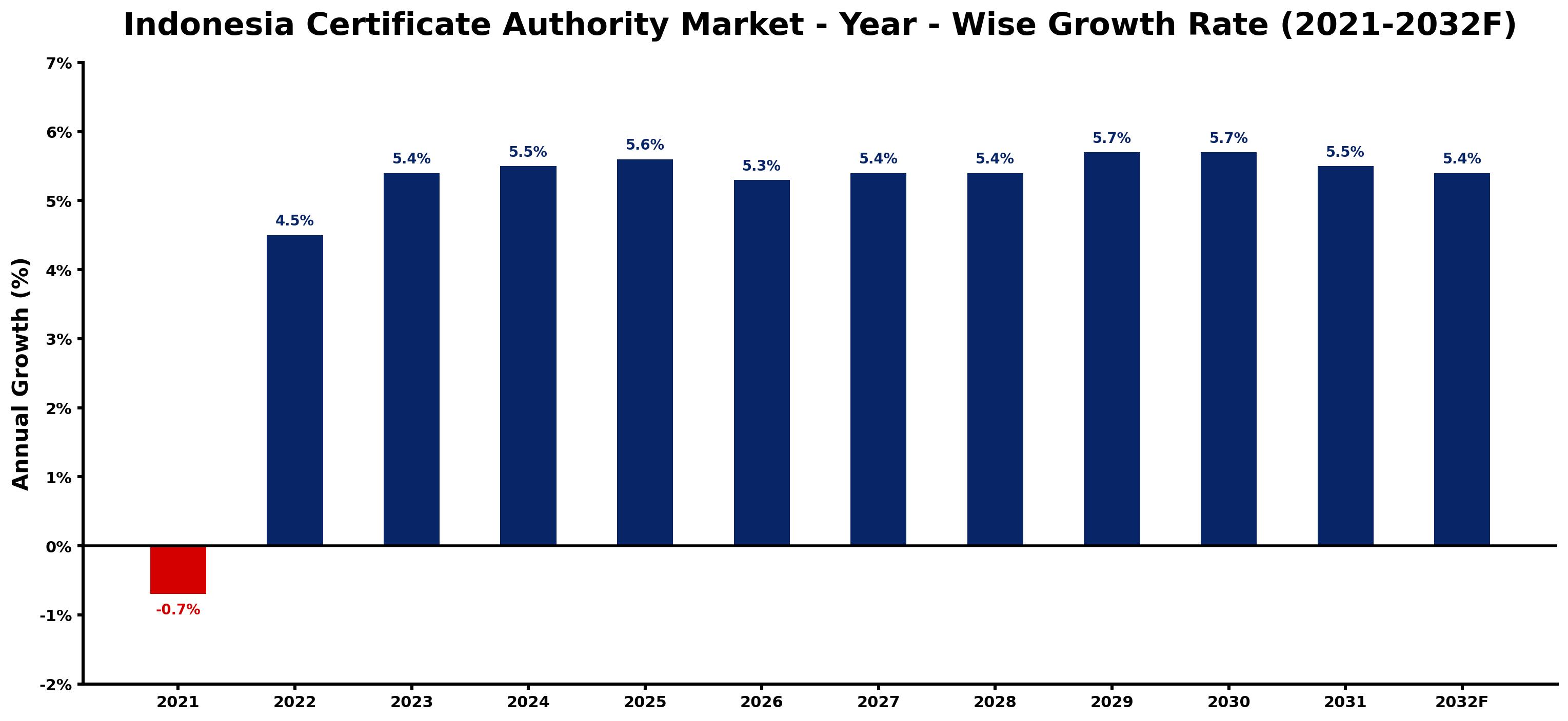 Indonesia Certificate Authority Market Year-wise Growth Rate and Key Drivers