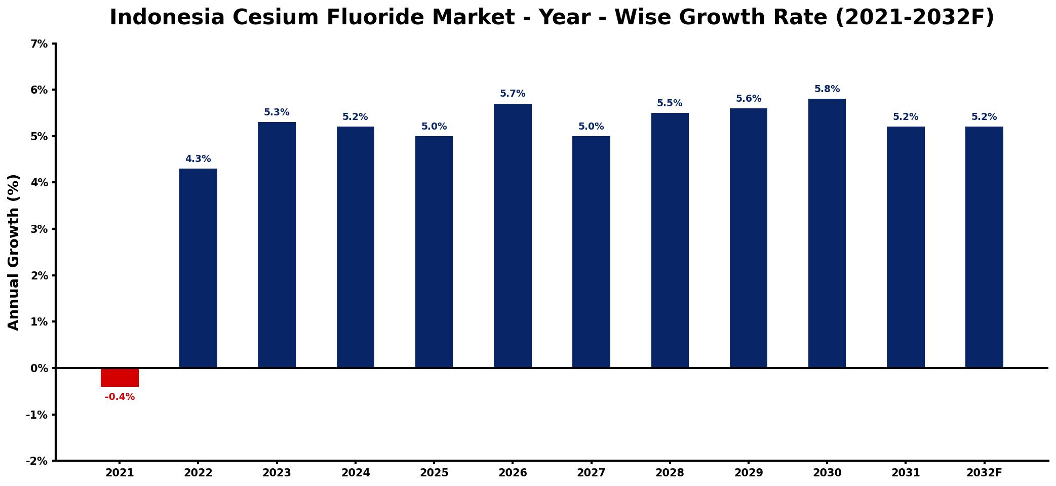 Indonesia Cesium Fluoride Market Year-wise Growth Rate and Key Drivers