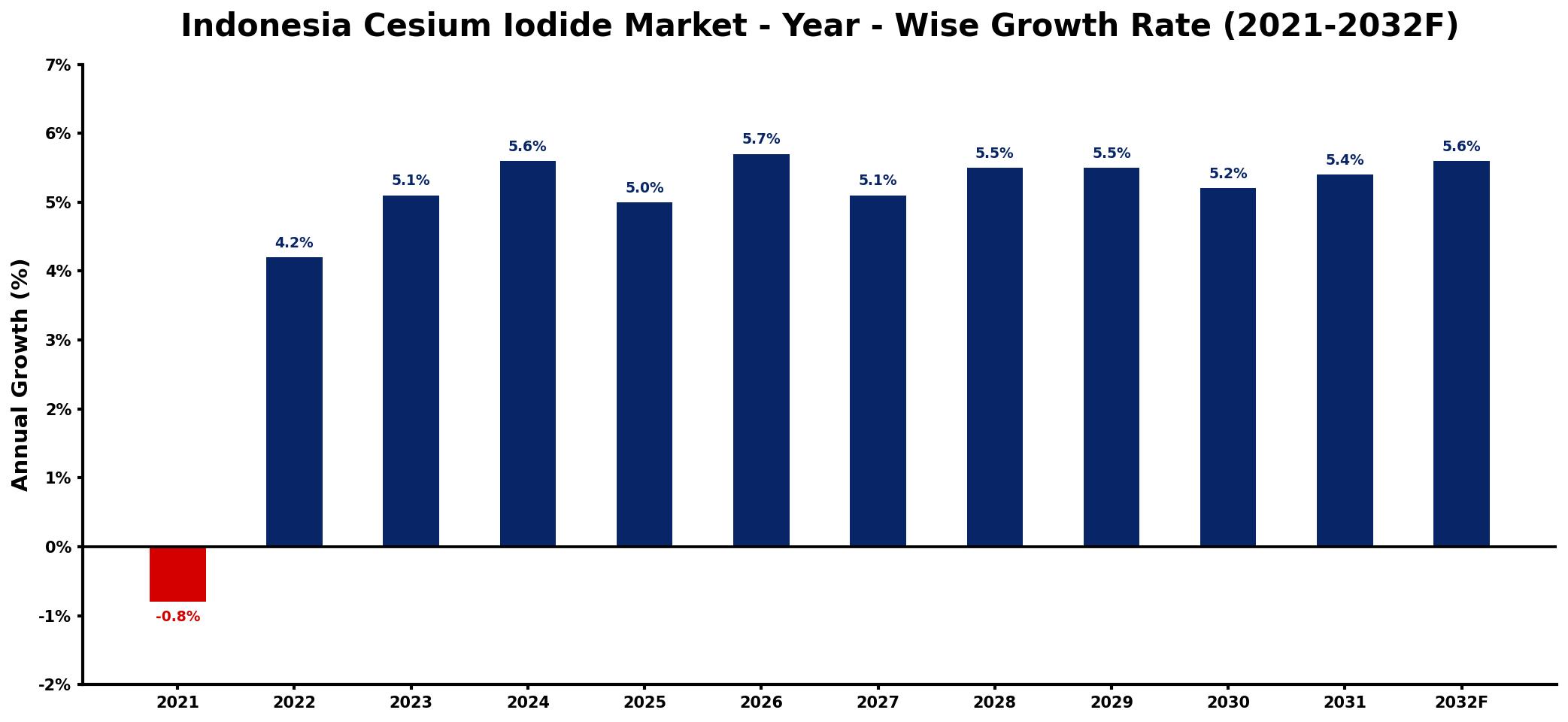 Indonesia Cesium Iodide Market Year-wise Growth Rate and Key Drivers