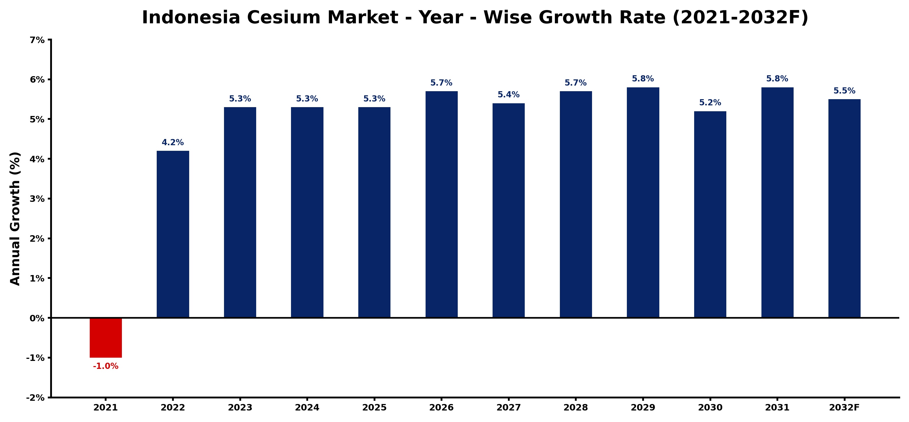 Indonesia Cesium Market Year-wise Growth Rate and Key Drivers