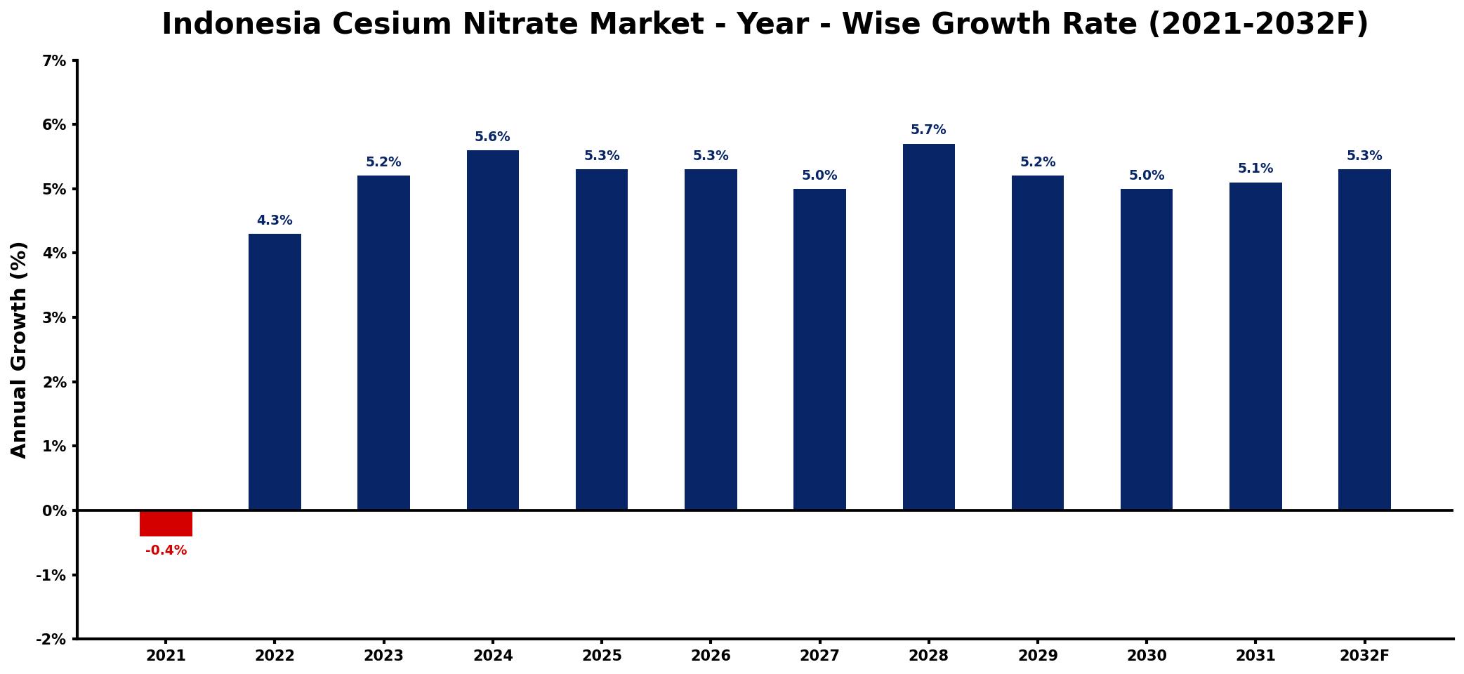 Indonesia Cesium Nitrate Market Year-wise Growth Rate and Key Drivers
