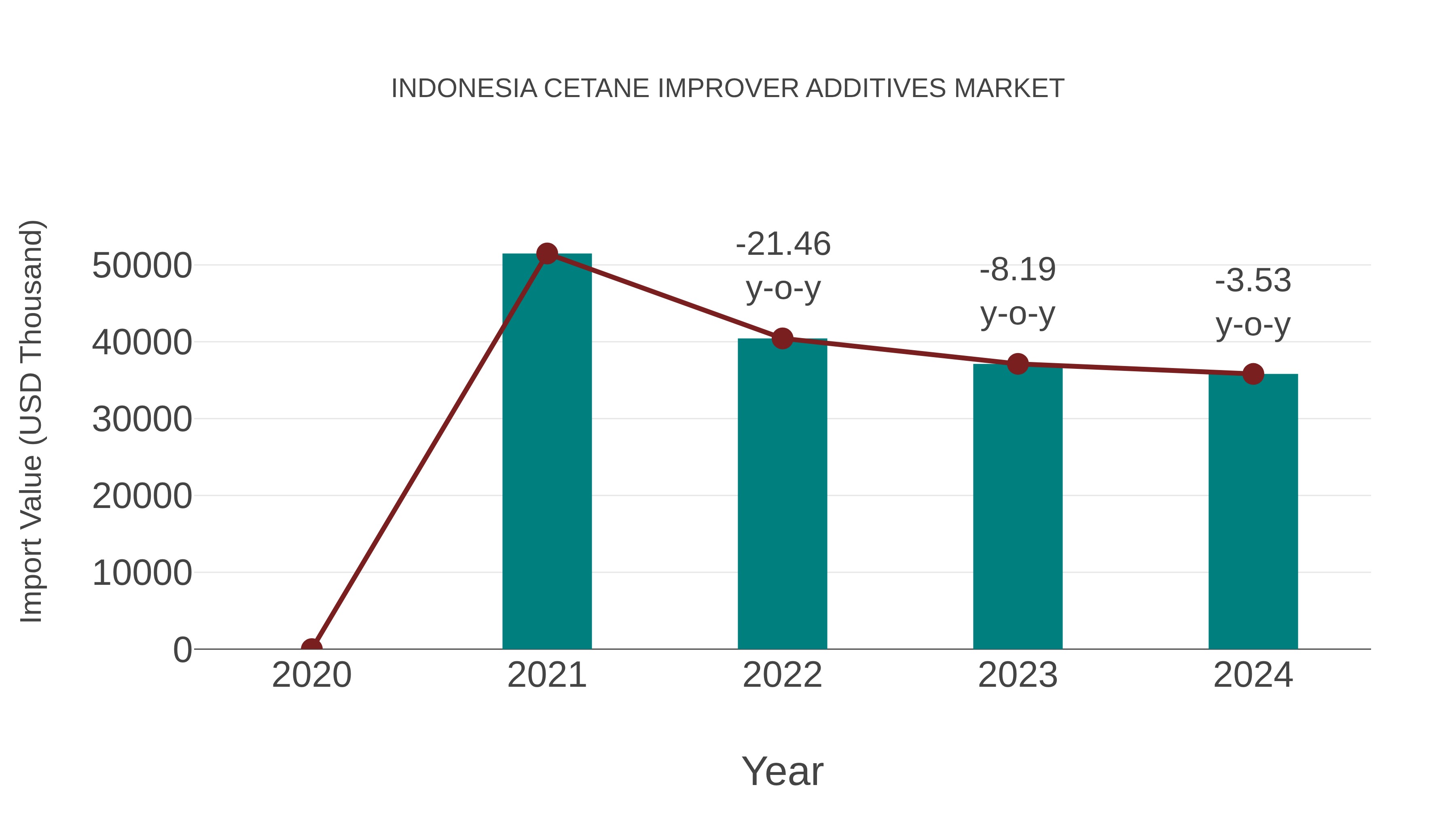  Indonesia Cetane Improver Additives Market: Import Trend Analysis