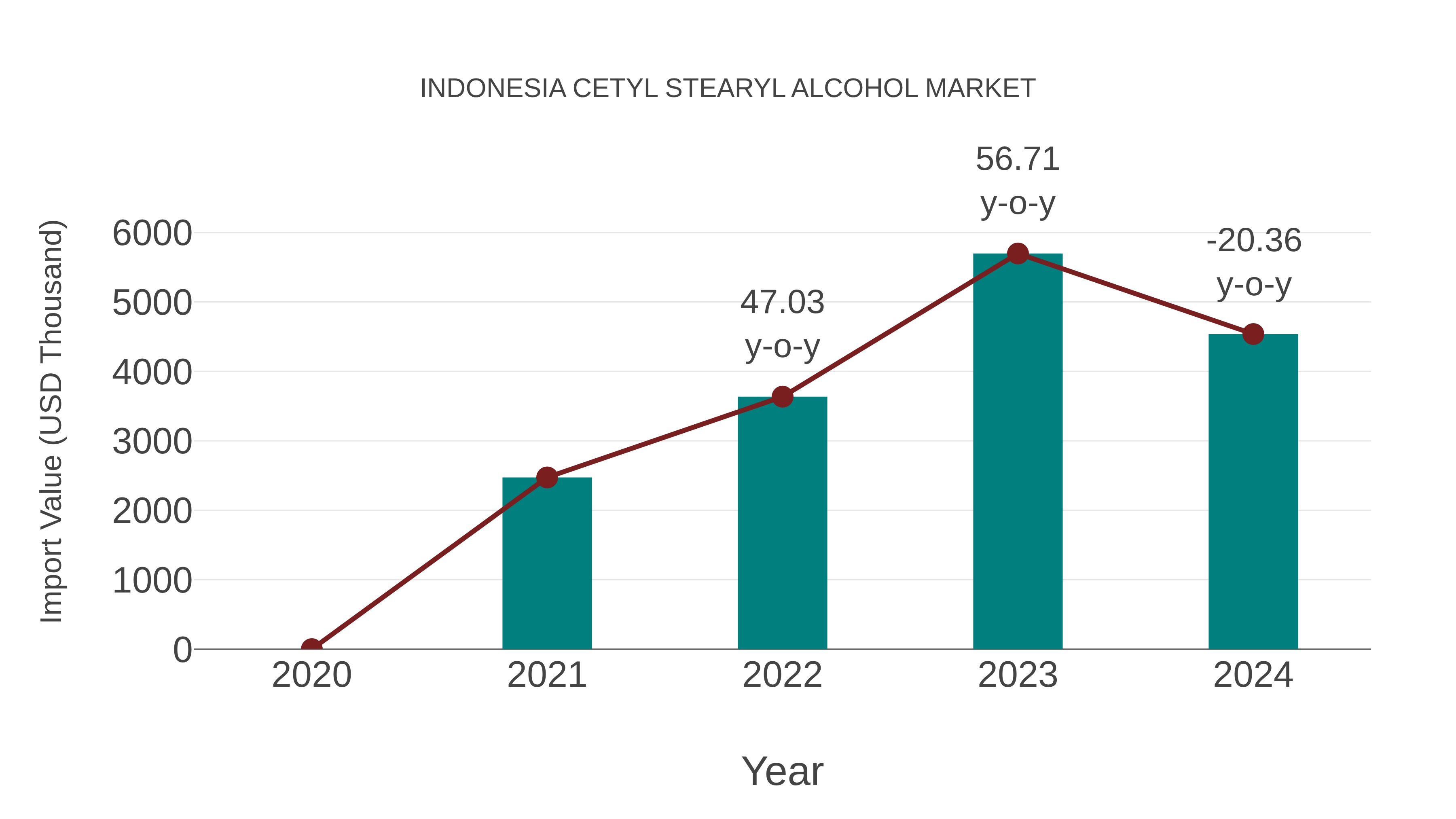 Indonesia Cetyl Stearyl Alcohol Market: Import Trend Analysis