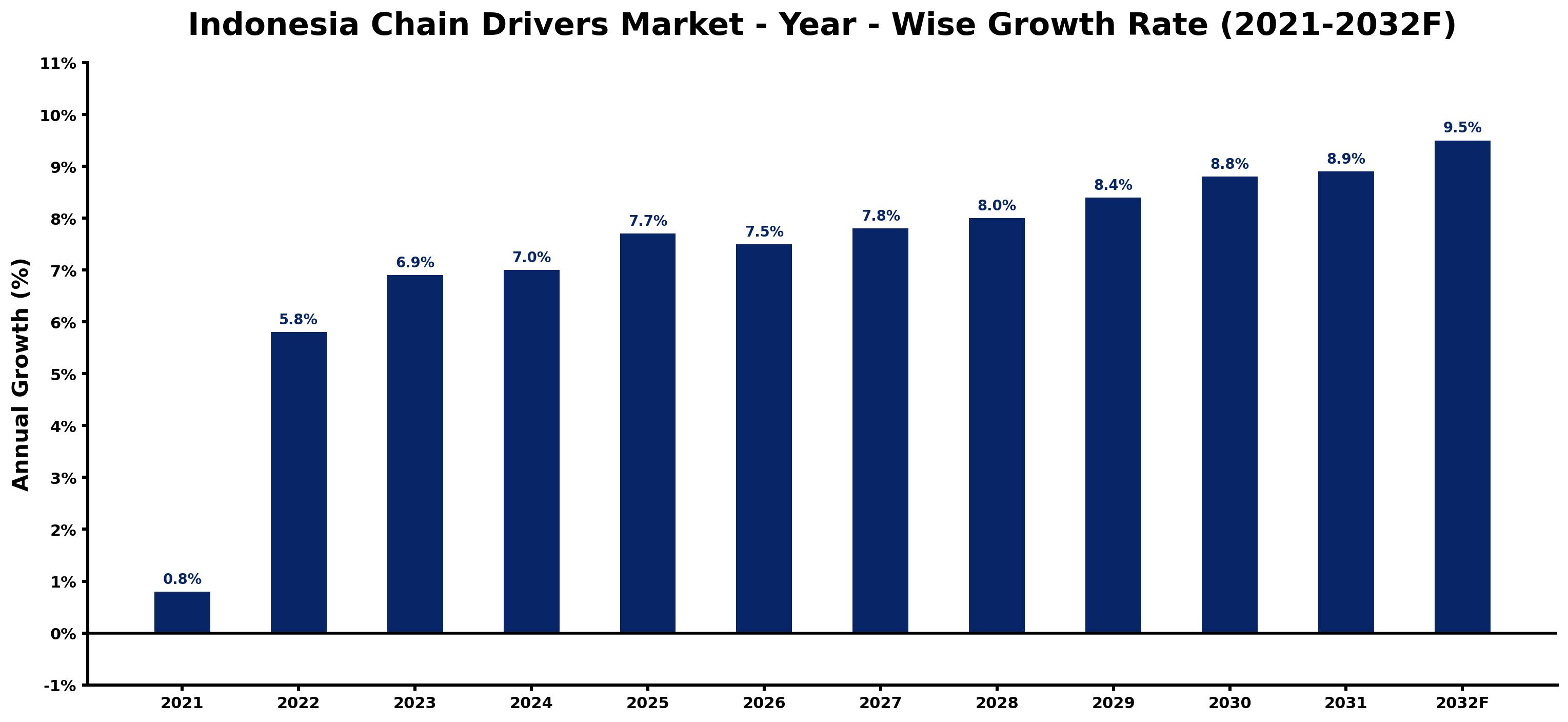Indonesia Chain Drivers Market Year-wise Growth Rate and Key Drivers