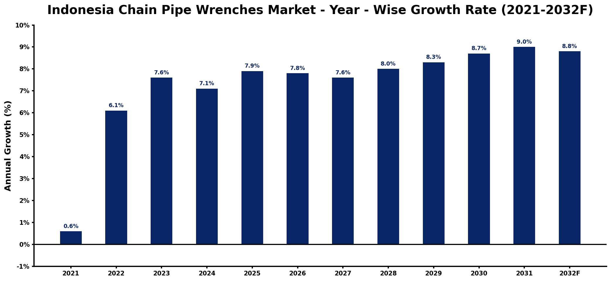 Indonesia Chain Pipe Wrenches Market Year-wise Growth Rate and Key Drivers