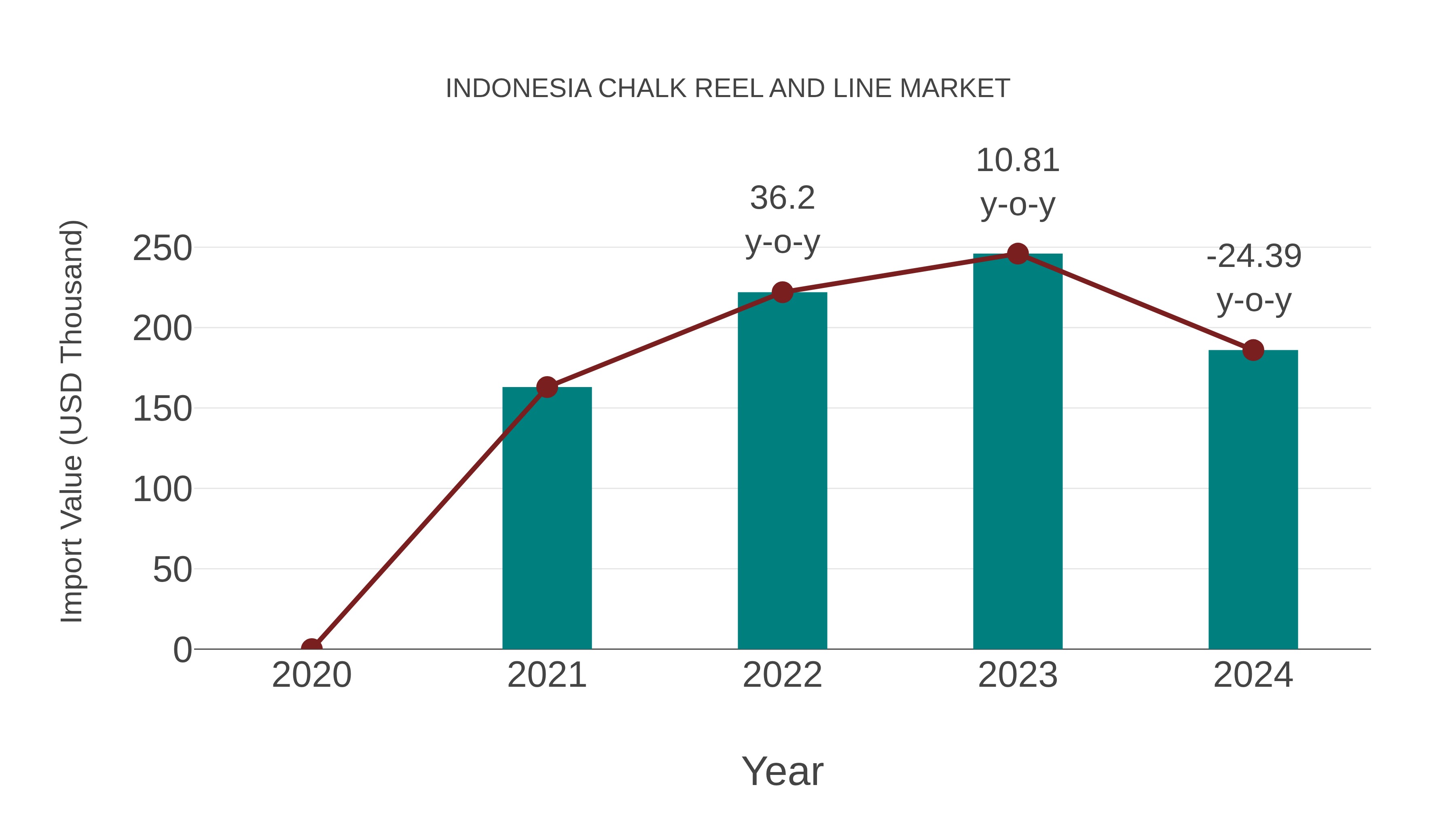  Indonesia Chalk Reel and Line Market: Import Trend Analysis