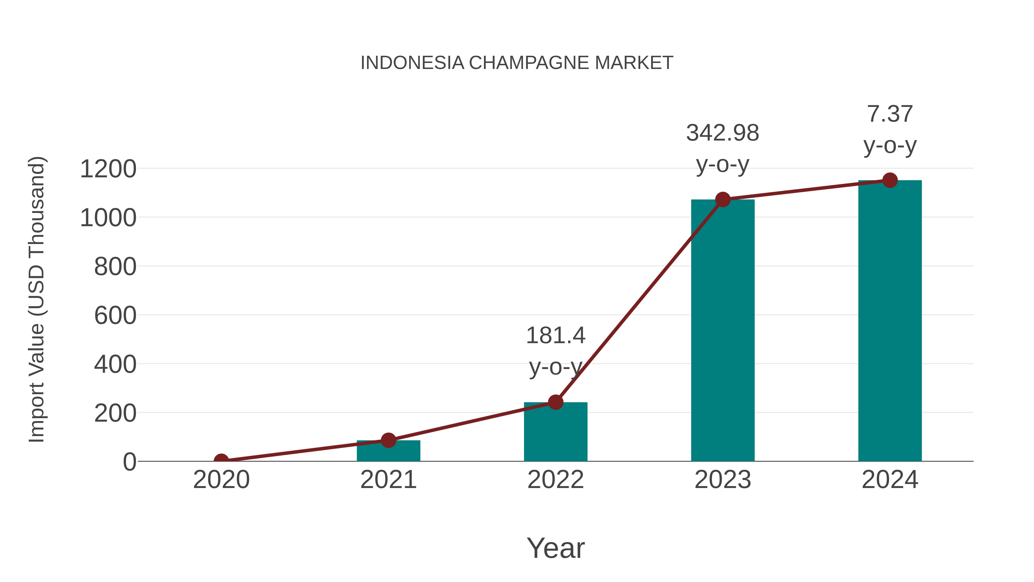 Indonesia Champagne Market: Import Trend Analysis