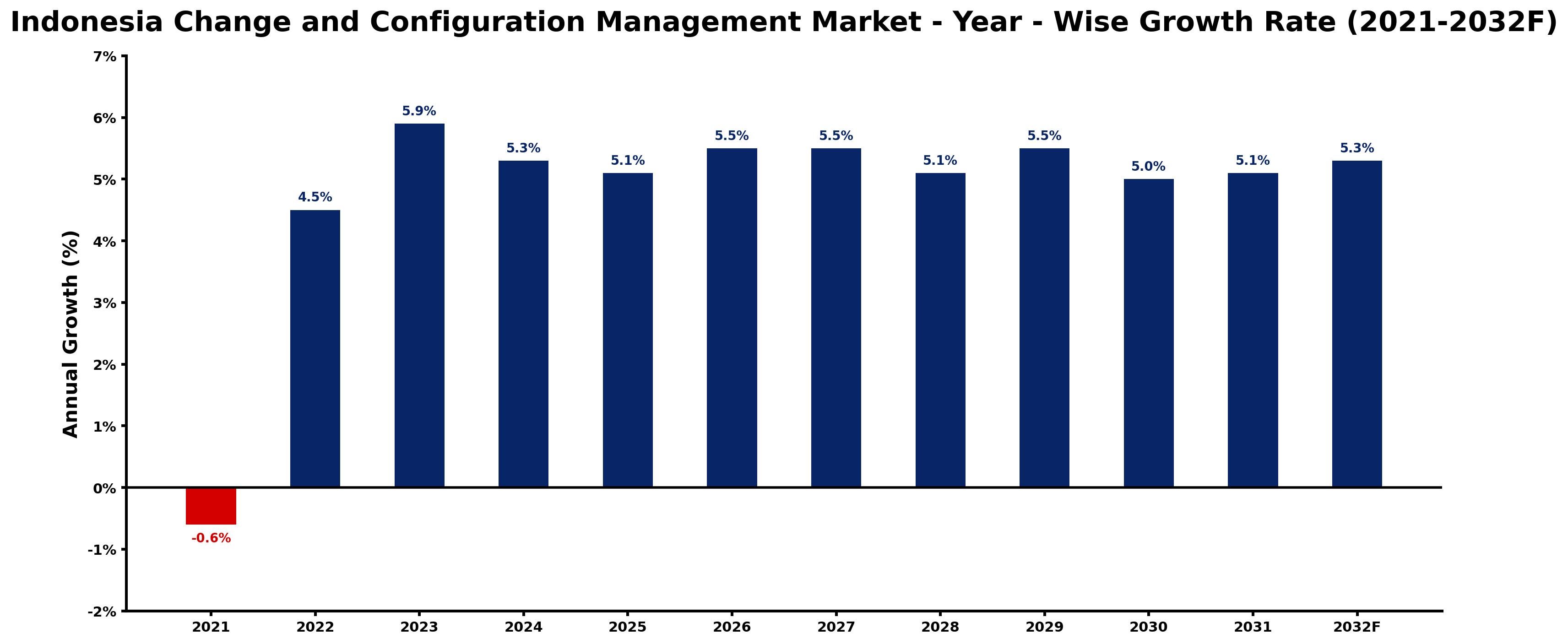 Indonesia Change and Configuration Management Market Year-wise Growth Rate and Key Drivers