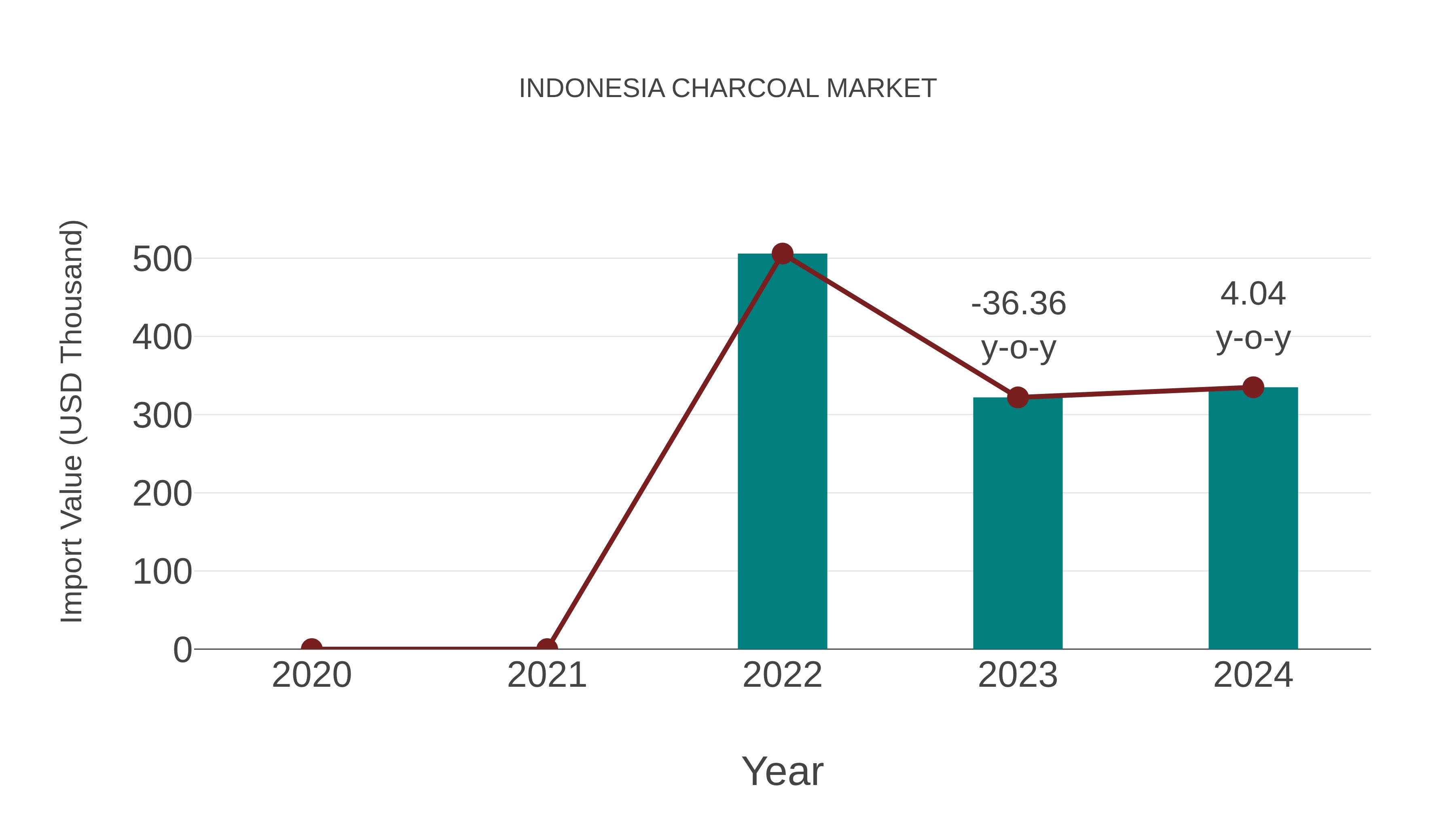 Indonesia Charcoal Market: Import Trend Analysis
