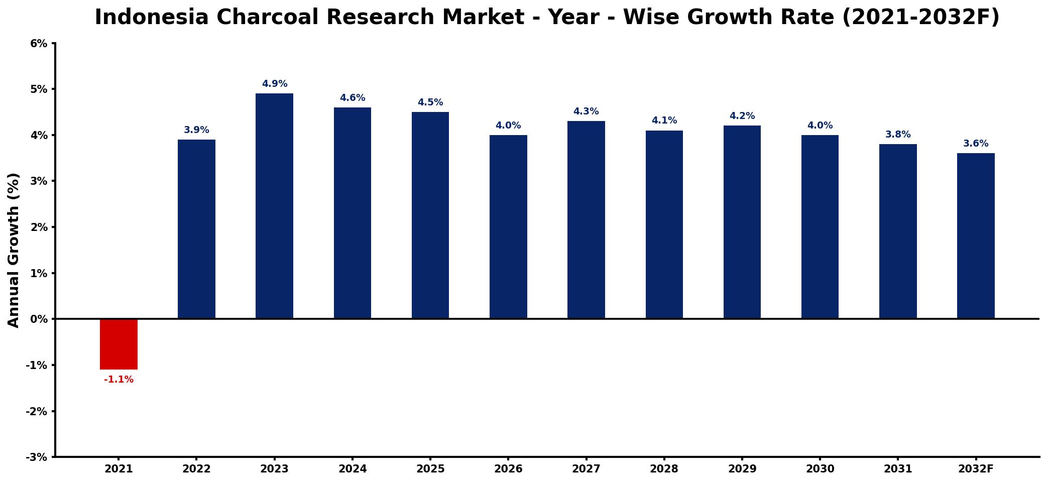 Indonesia Charcoal Research Market Year-wise Growth Rate and Key Drivers