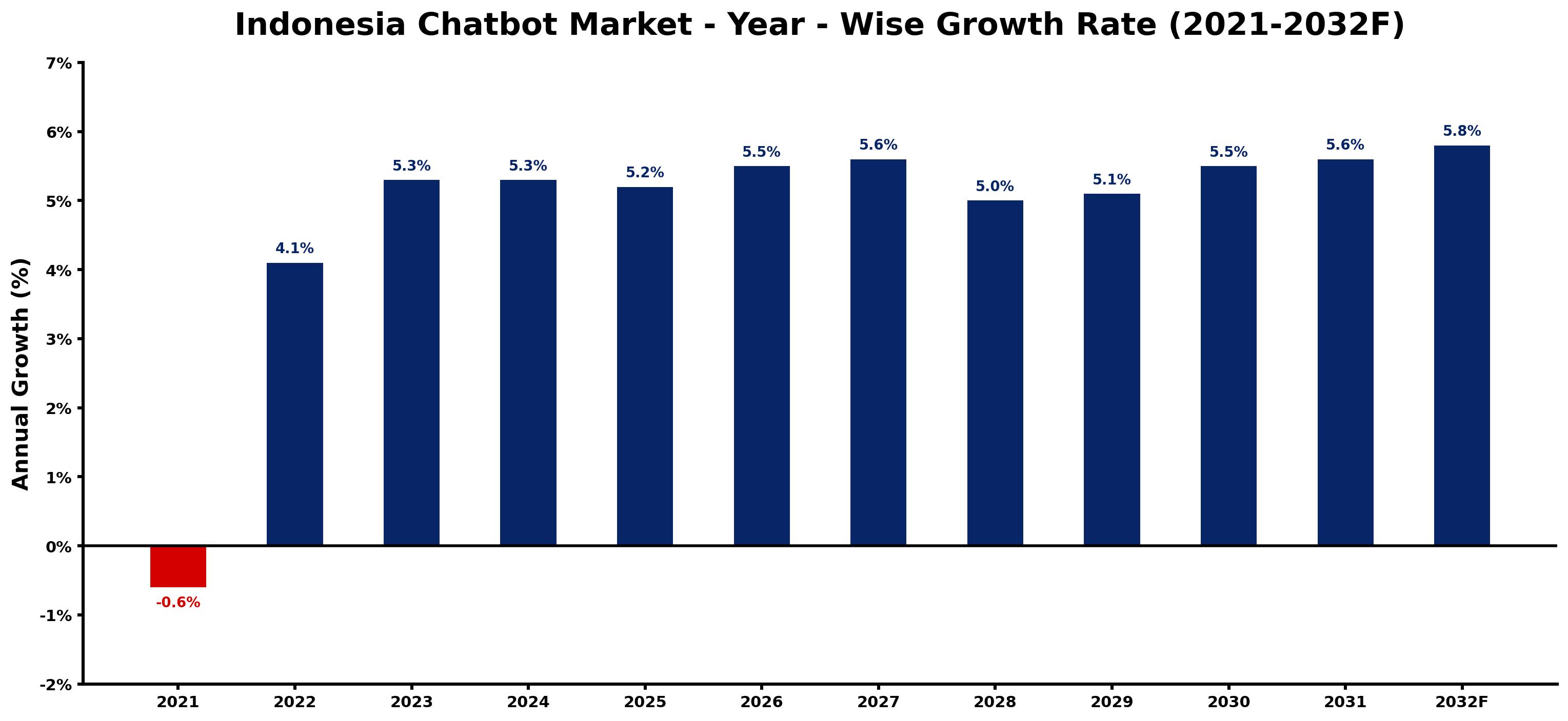 Indonesia Chatbot Market Year-wise Growth Rate and Key Drivers