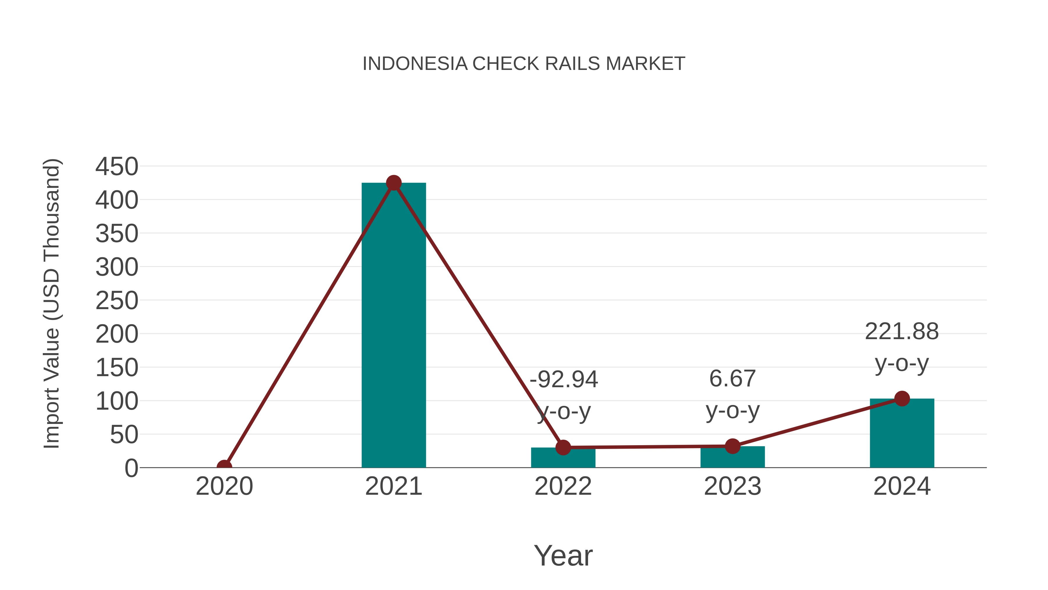  Indonesia Check Rails Market: Import Trend Analysis