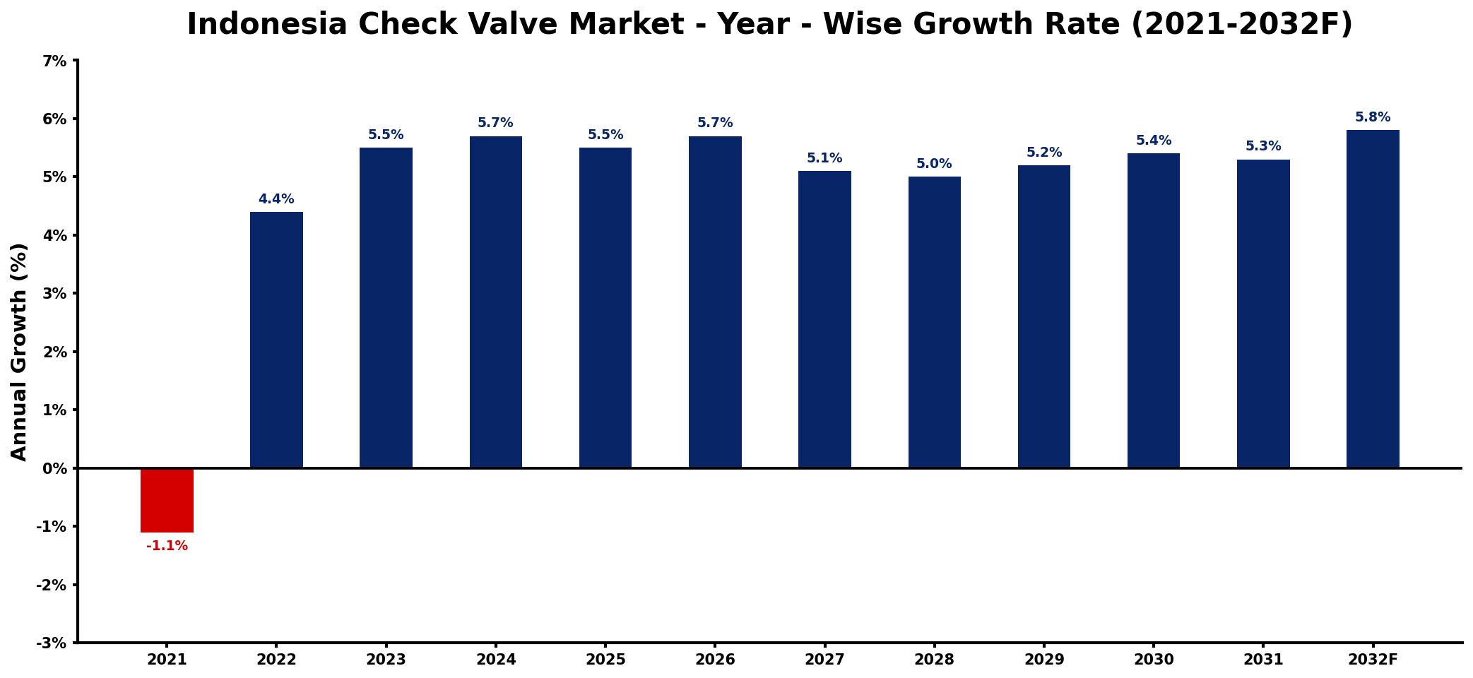 Indonesia Check Valve Market Year-wise Growth Rate and Key Drivers