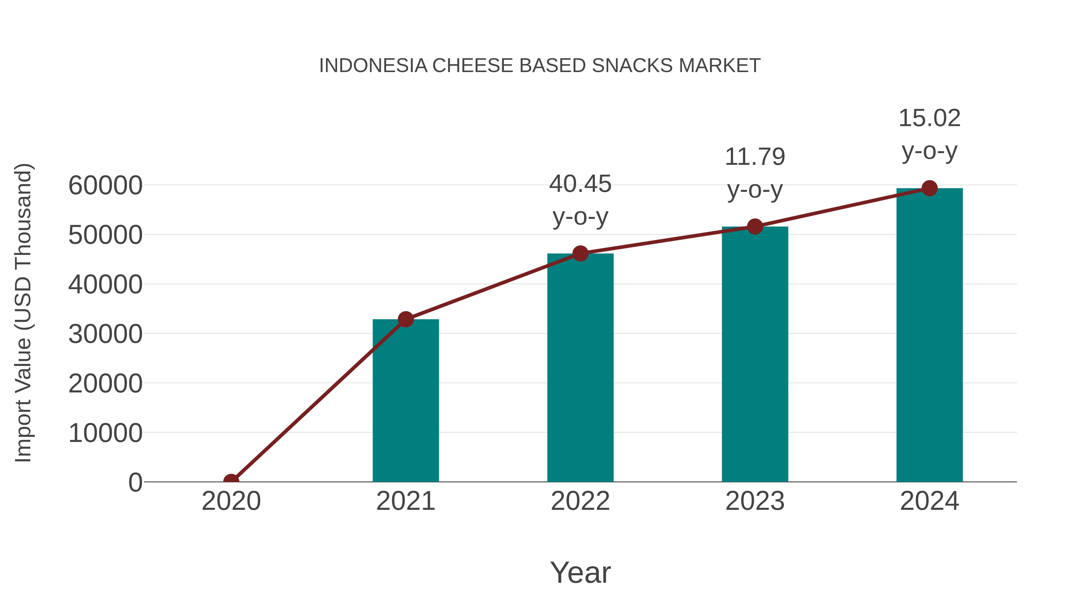  Indonesia Cheese Based Snacks Market: Import Trend Analysis