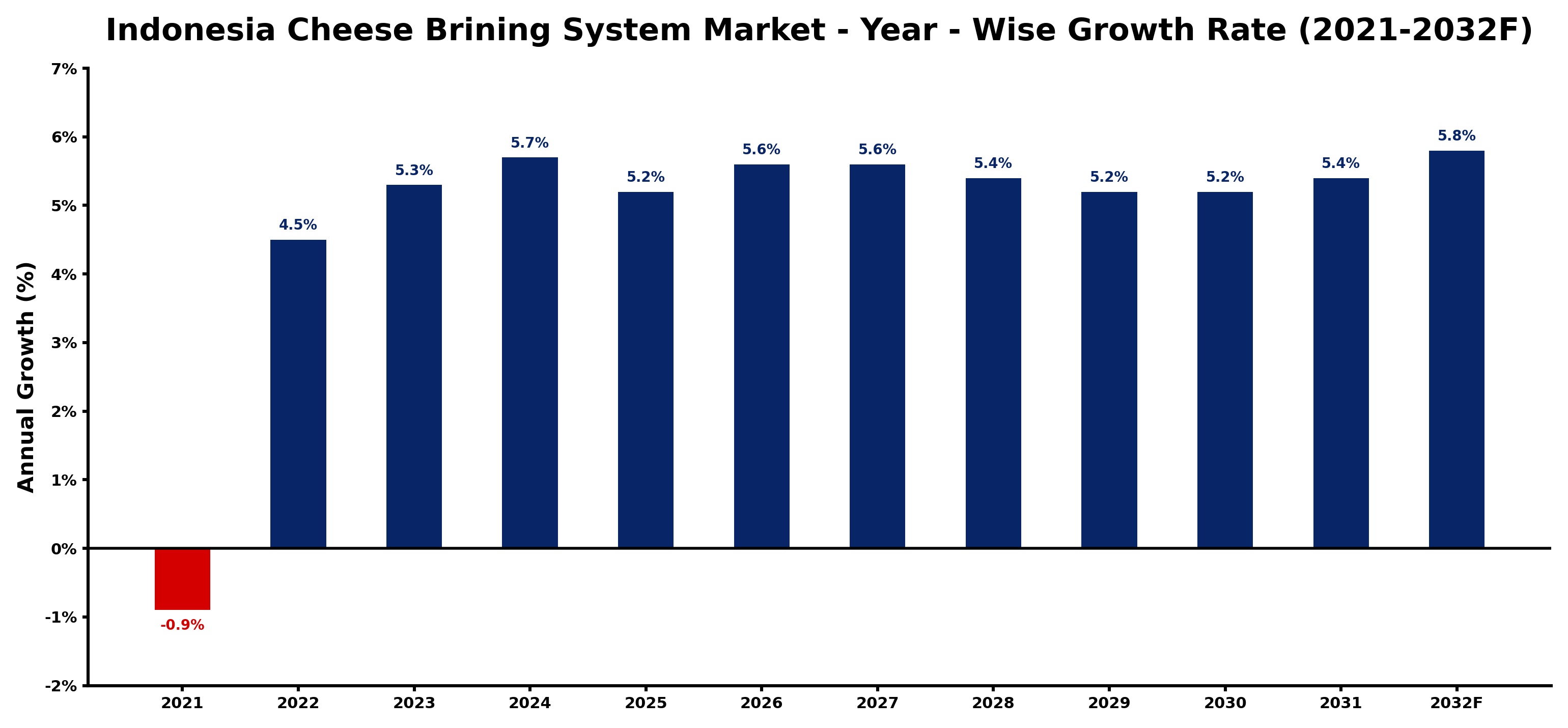 Indonesia Cheese Brining System Market Year-wise Growth Rate and Key Drivers