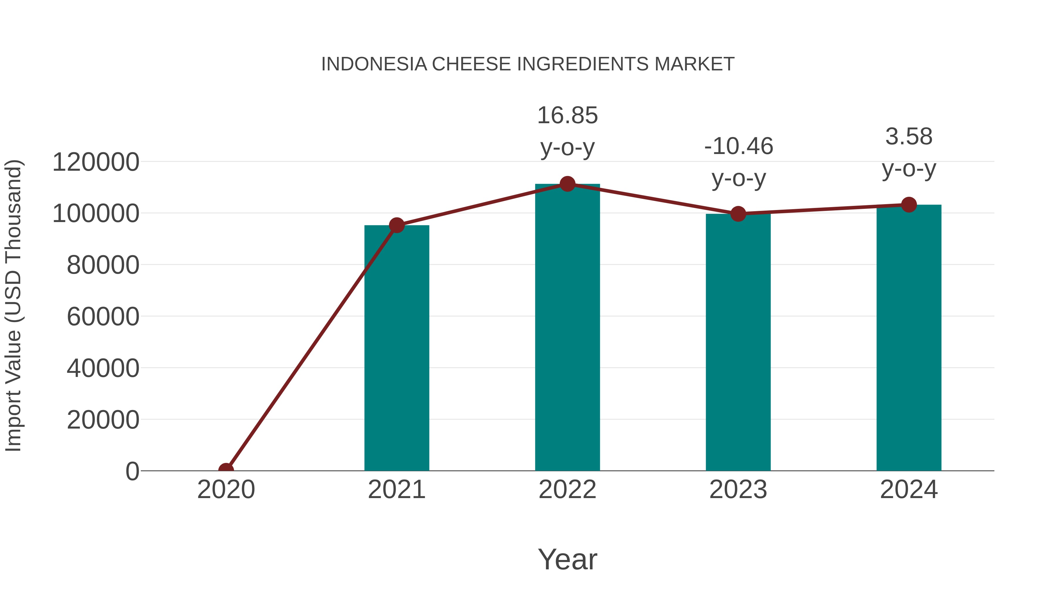 Indonesia Cheese Ingredients Market: Import Trend Analysis