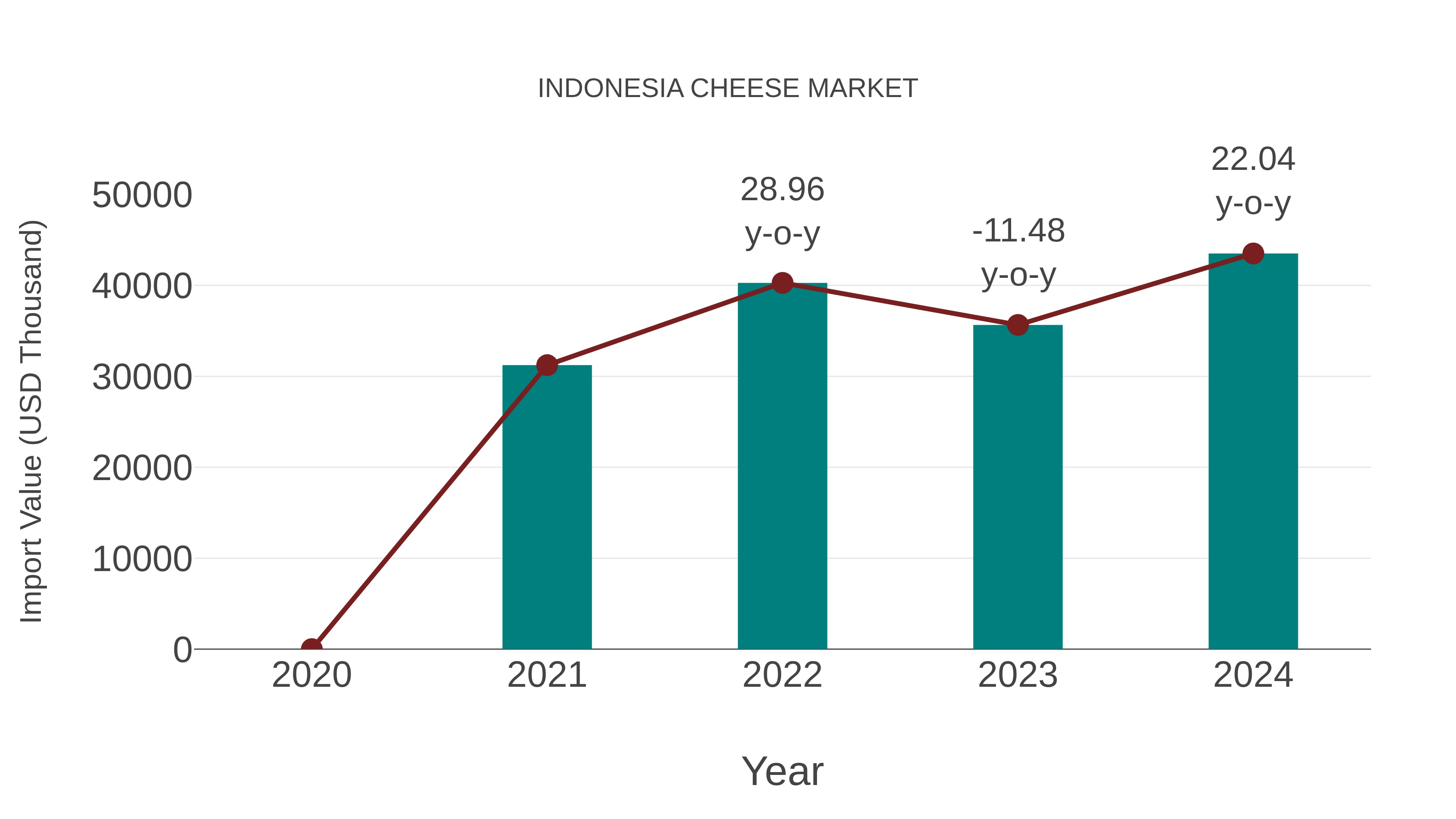  Indonesia Cheese Market: Import Trend Analysis