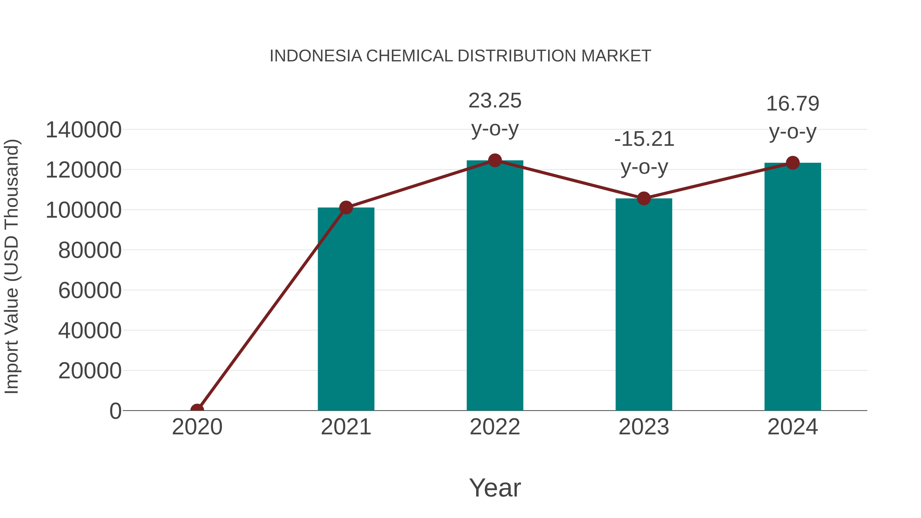  Indonesia Chemical Distribution Market: Import Trend Analysis