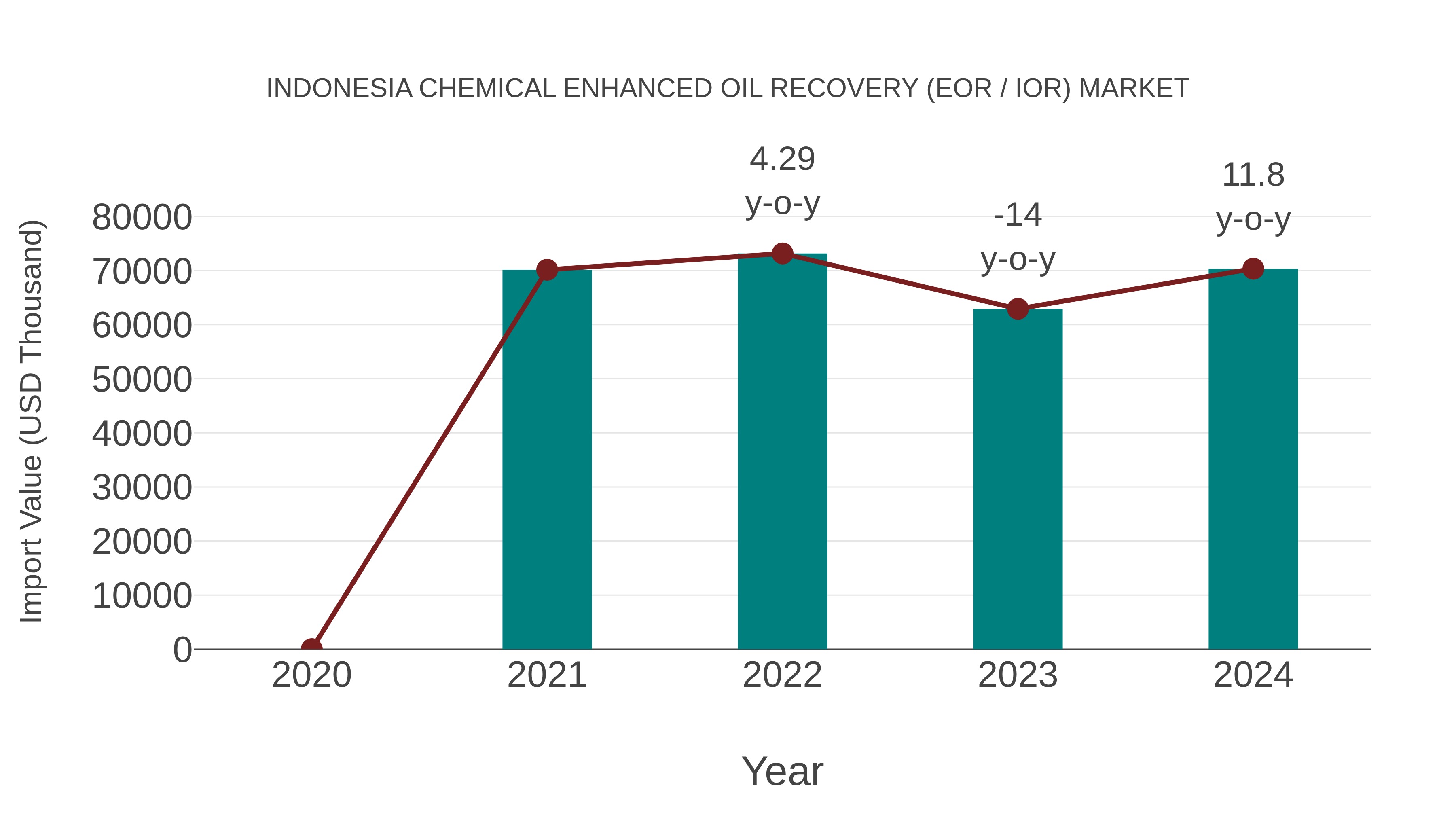 Indonesia Chemical Enhanced Oil Recovery (Eor / Ior) Market: Import Trend Analysis