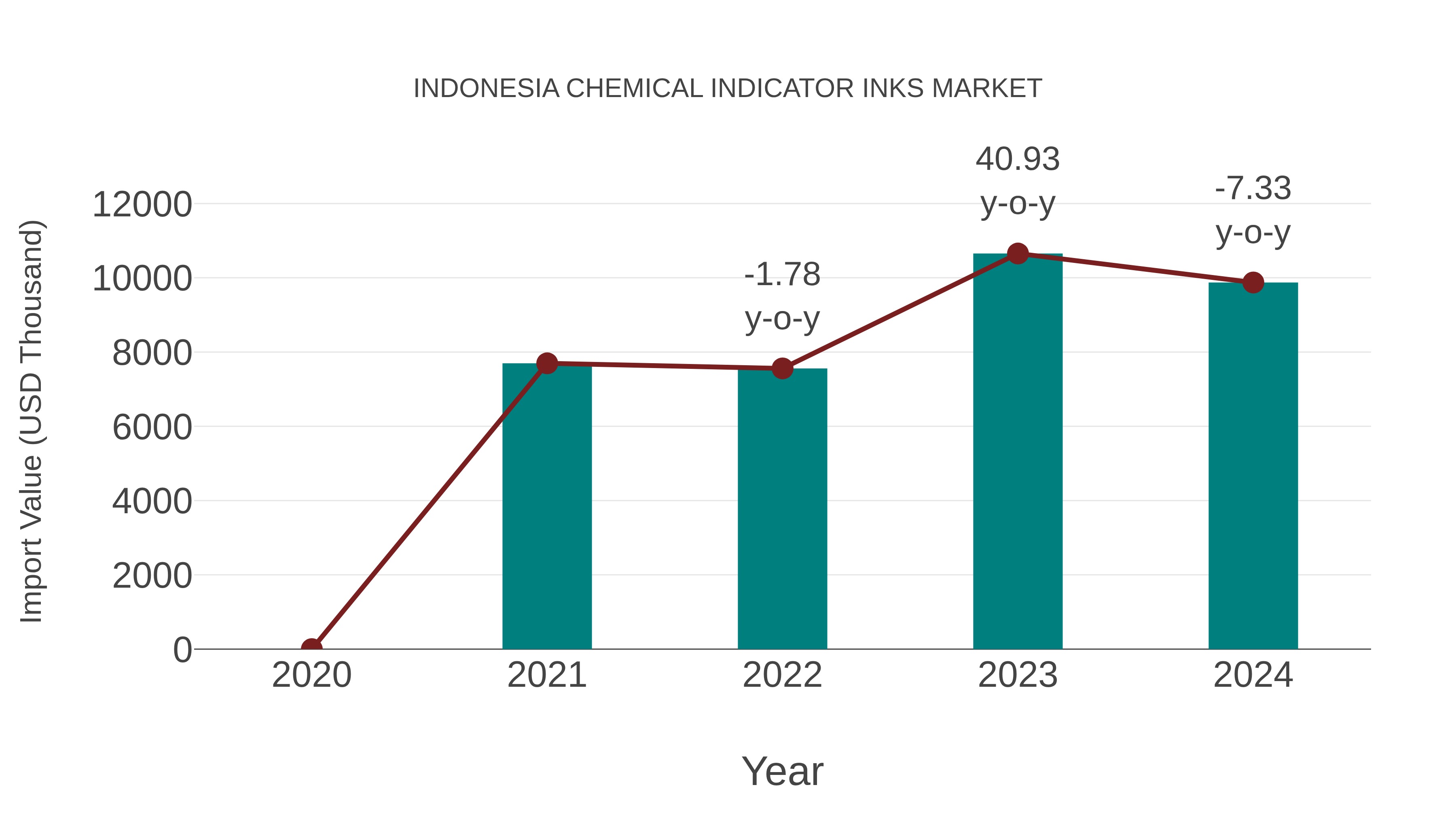  Indonesia Chemical Indicator Inks Market: Import Trend Analysis