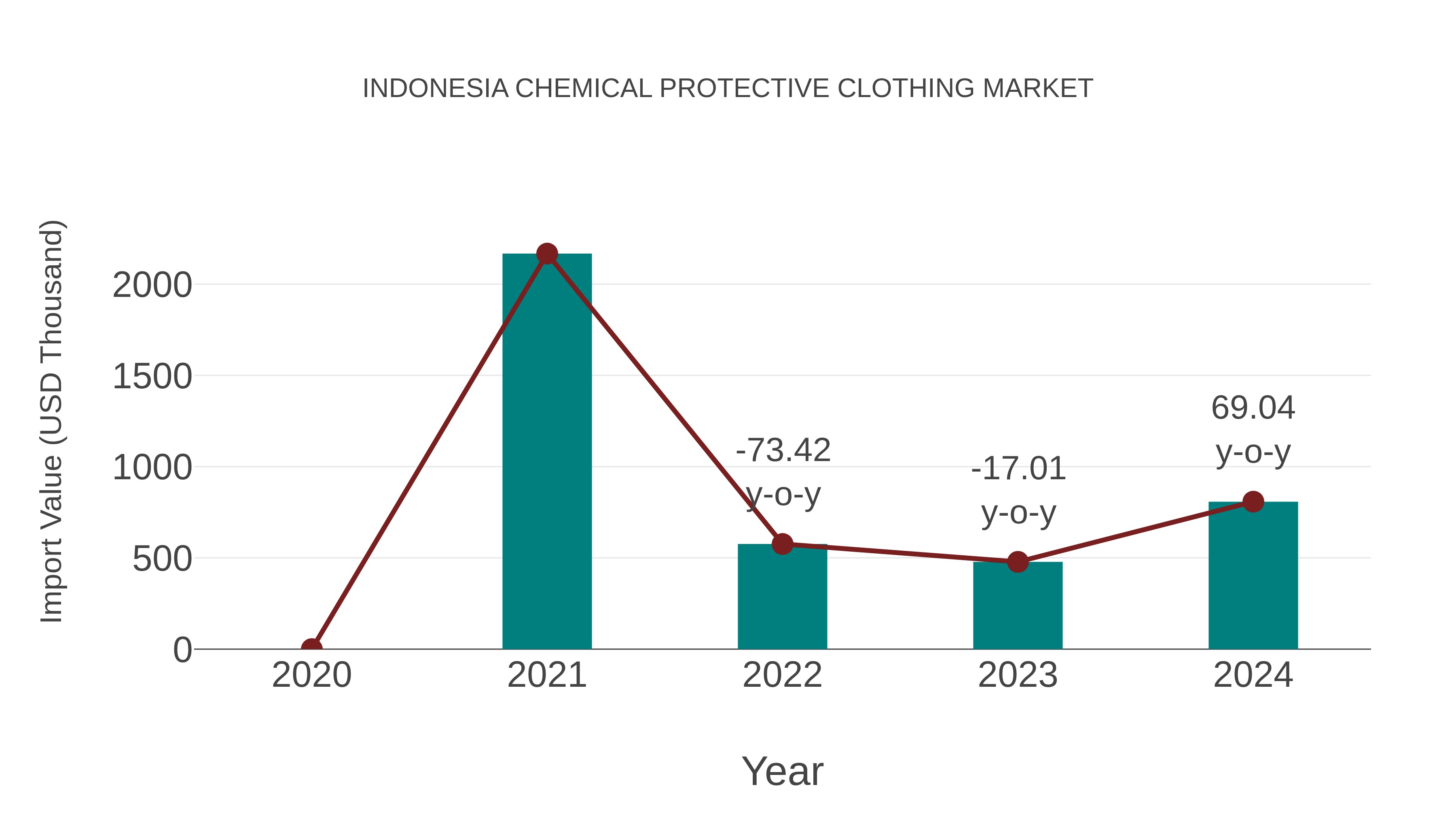  Indonesia Chemical Protective Clothing Market: Import Trend Analysis
