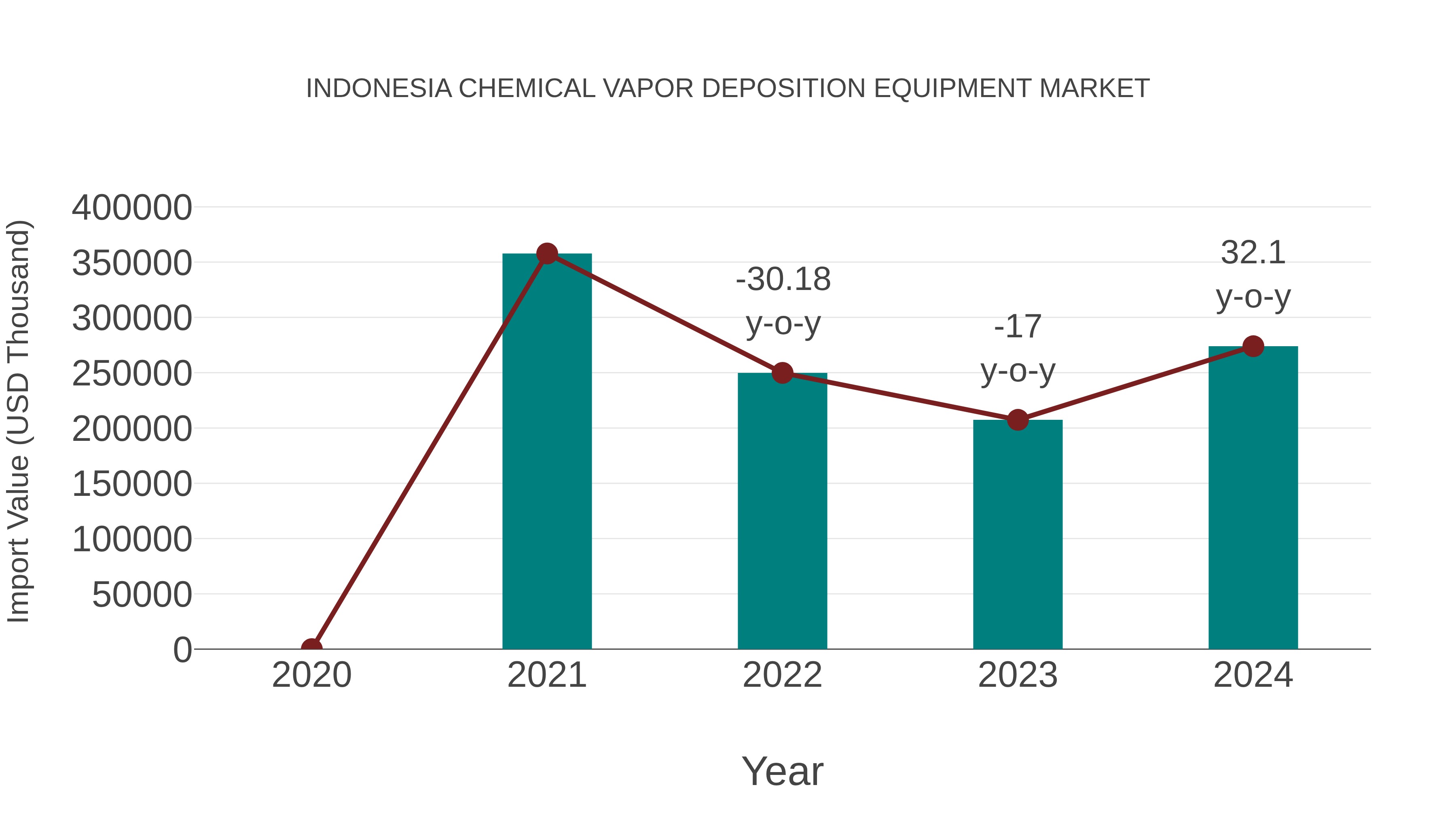 Indonesia Chemical Vapor Deposition Equipment Market: Import Trend Analysis