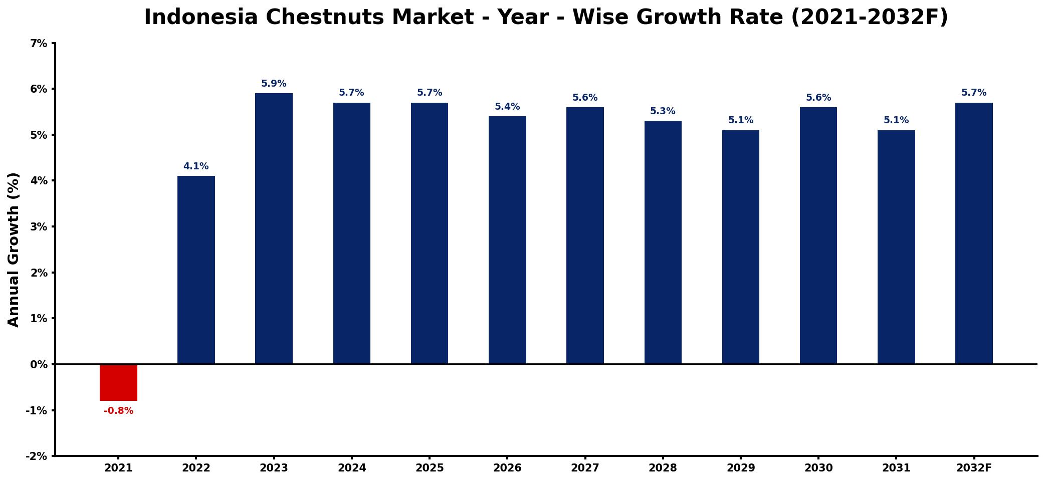 Indonesia Chestnuts Market Year-wise Growth Rate and Key Drivers