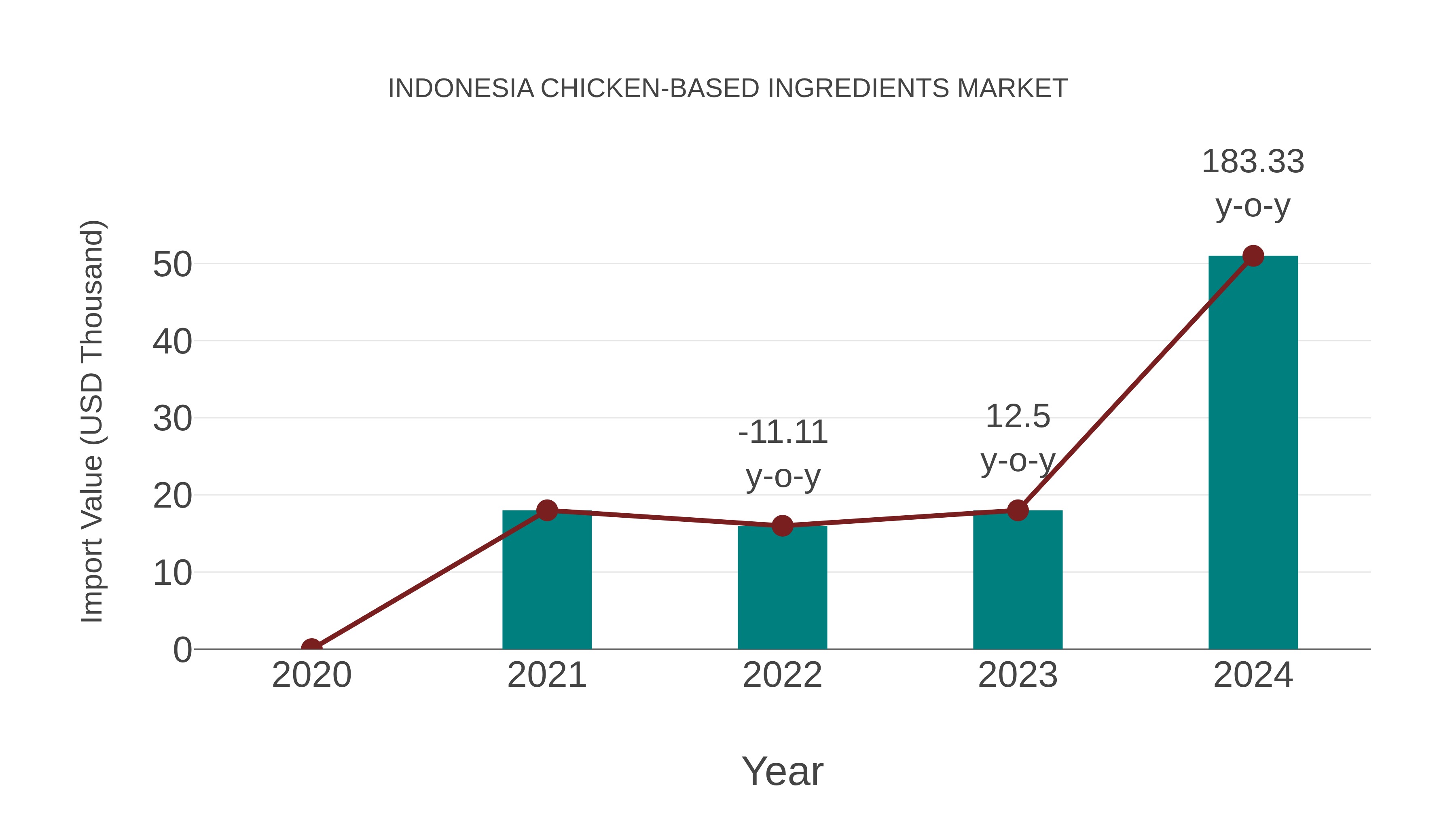  Indonesia Chicken-based Ingredients Market: Import Trend Analysis