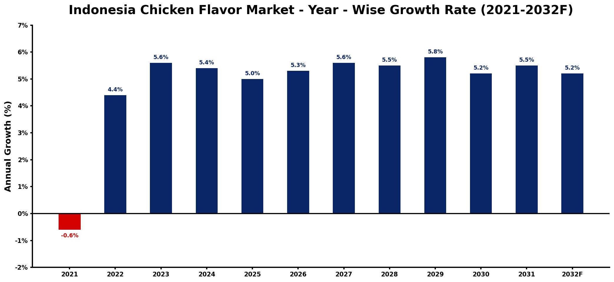 Indonesia Chicken Flavor Market Year-wise Growth Rate and Key Drivers