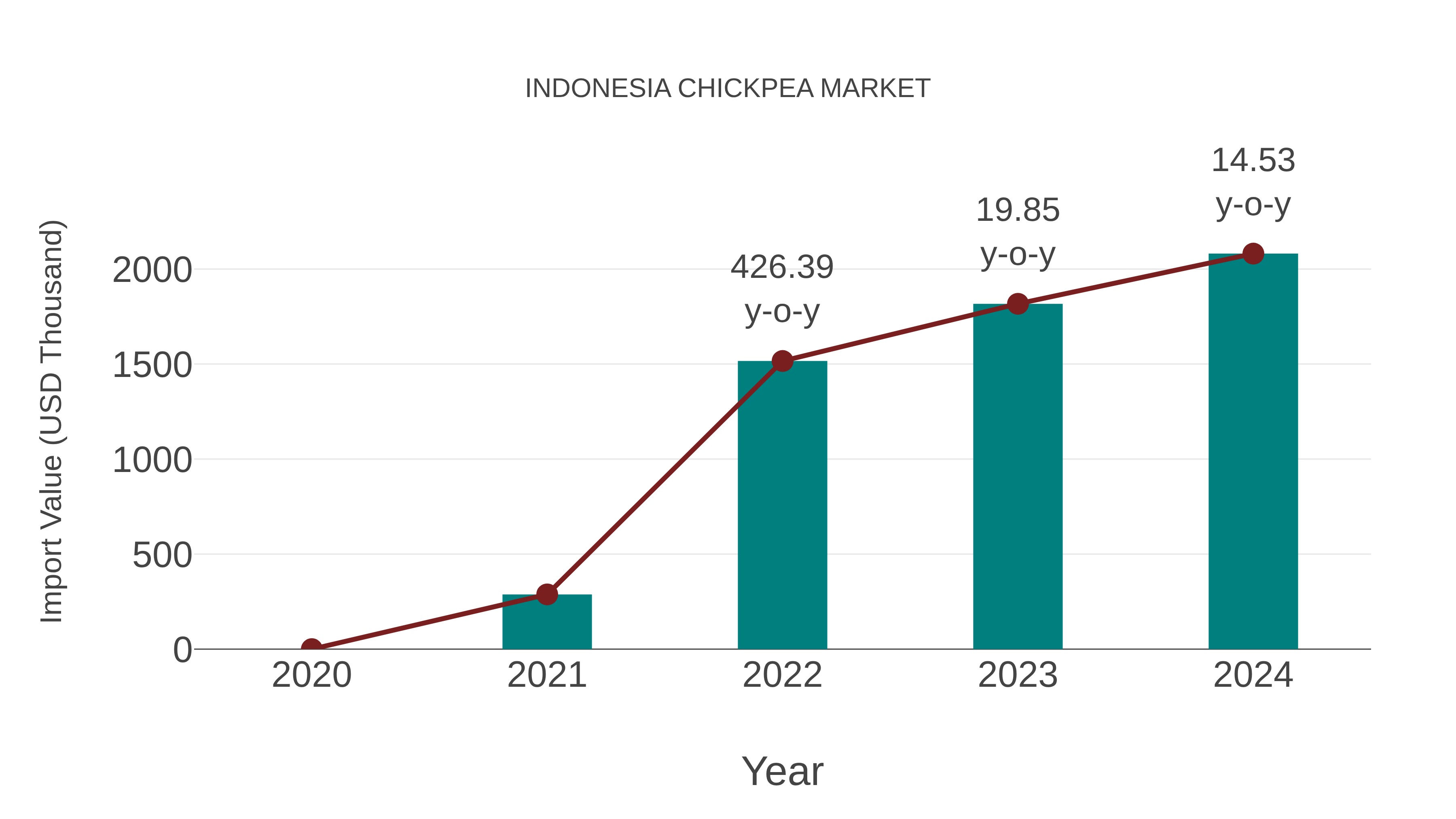  Indonesia Chickpea Market: Import Trend Analysis
