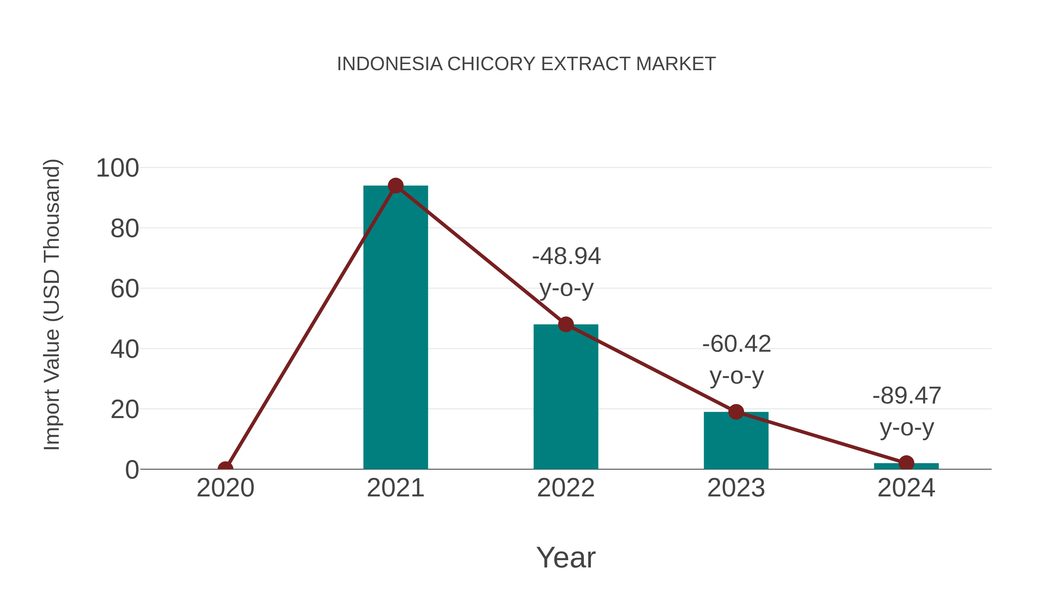 Indonesia Chicory Extract Market: Import Trend Analysis