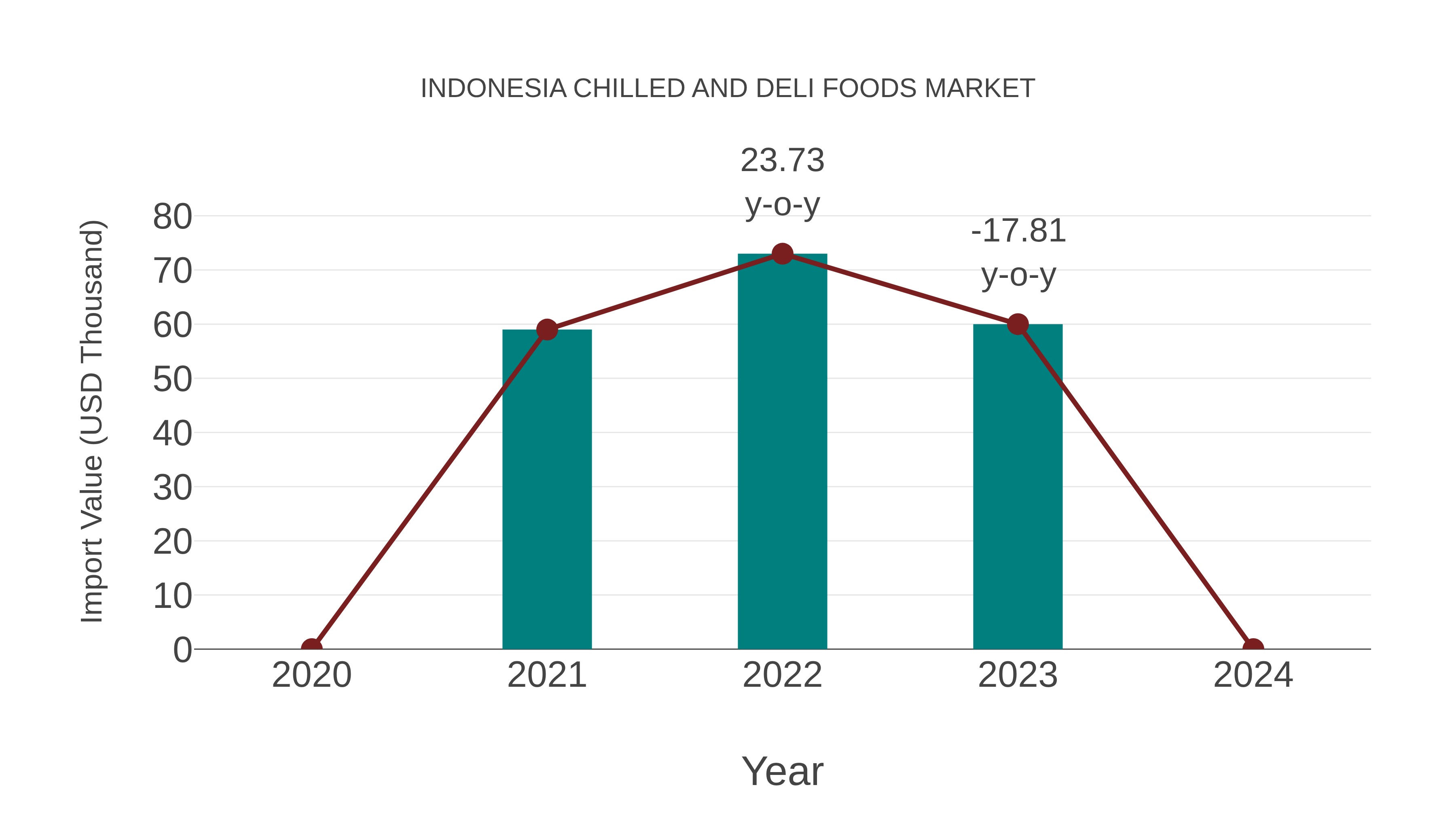 Indonesia Chilled and Deli Foods Market: Import Trend Analysis