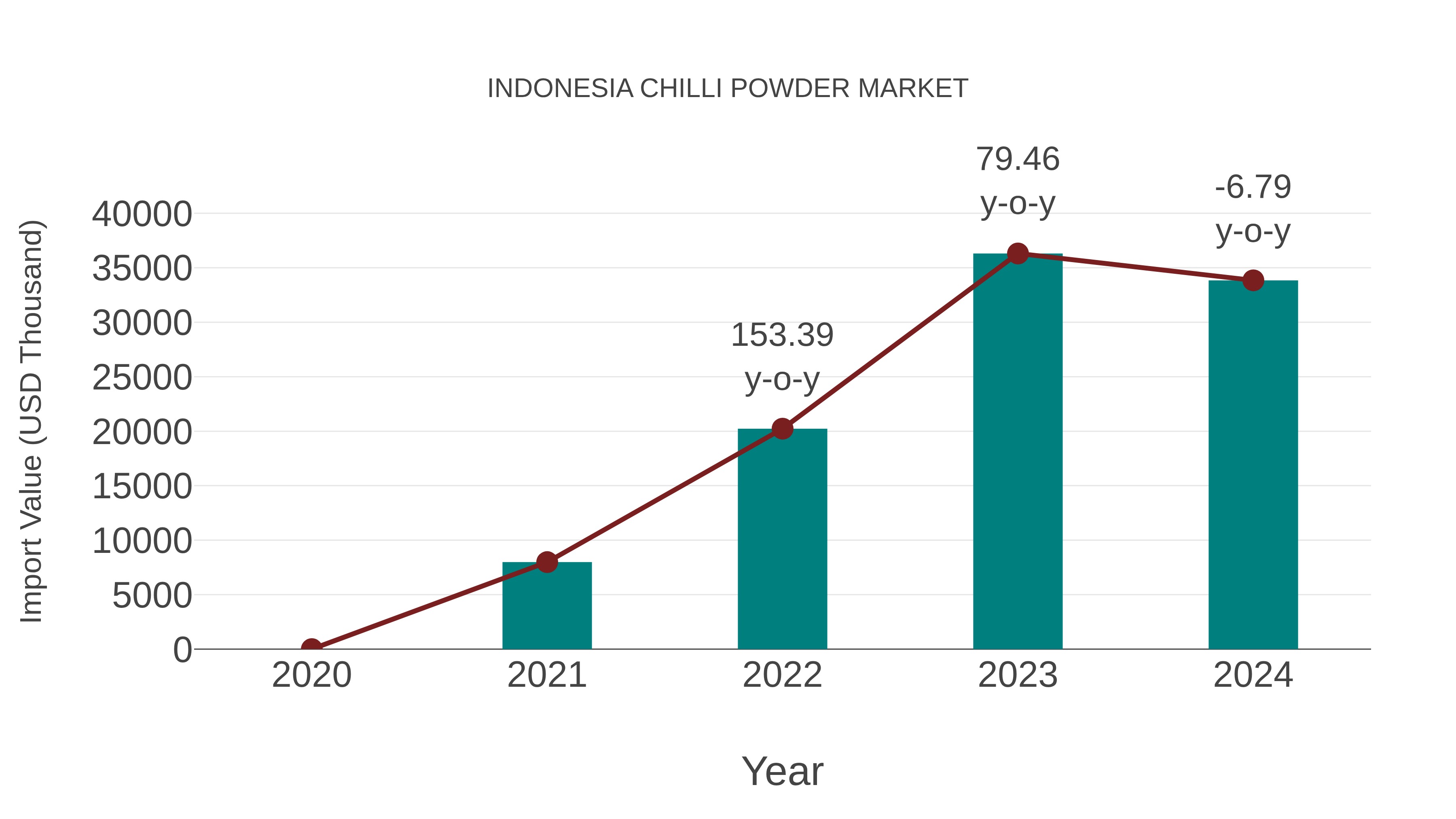  Indonesia Chilli Powder Market: Import Trend Analysis