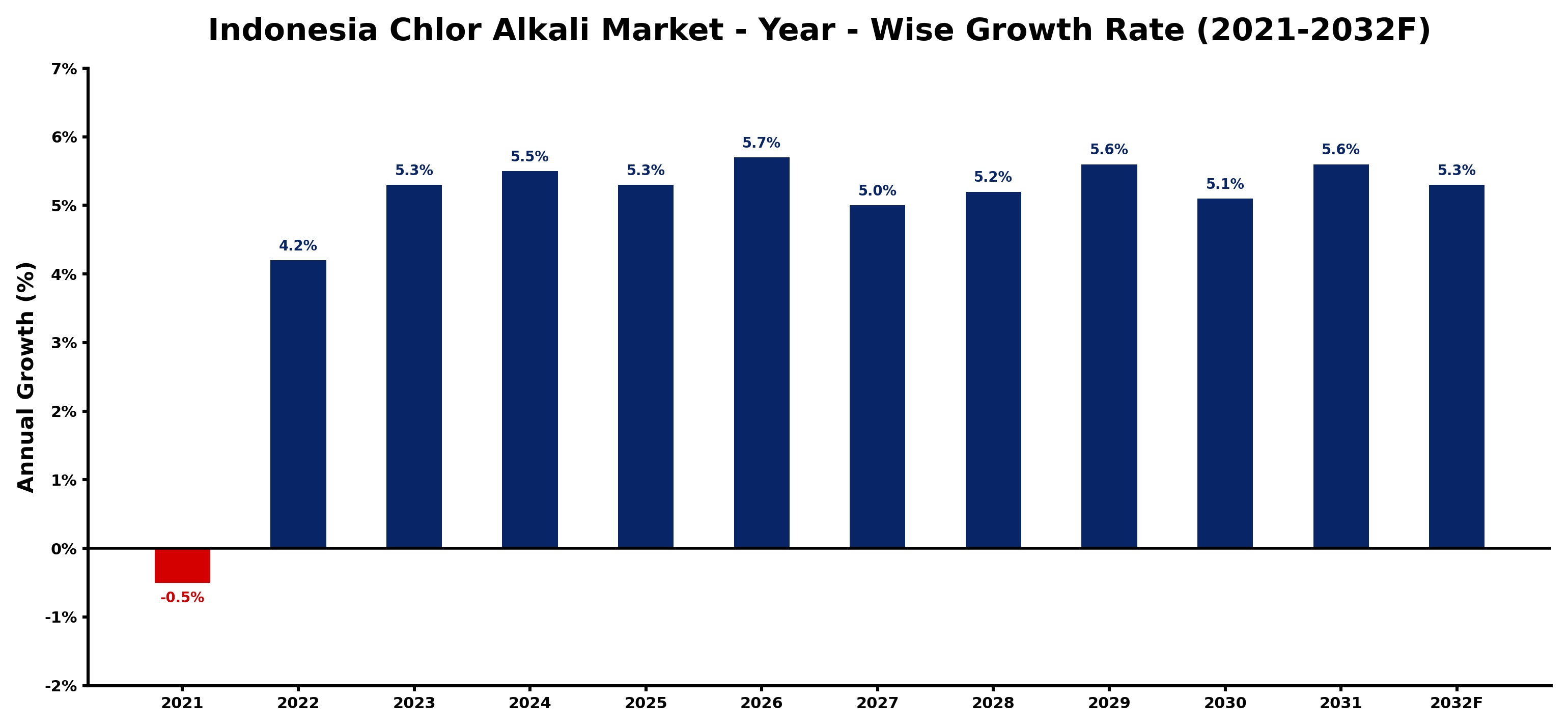 Indonesia Chlor Alkali Market Year-wise Growth Rate and Key Drivers