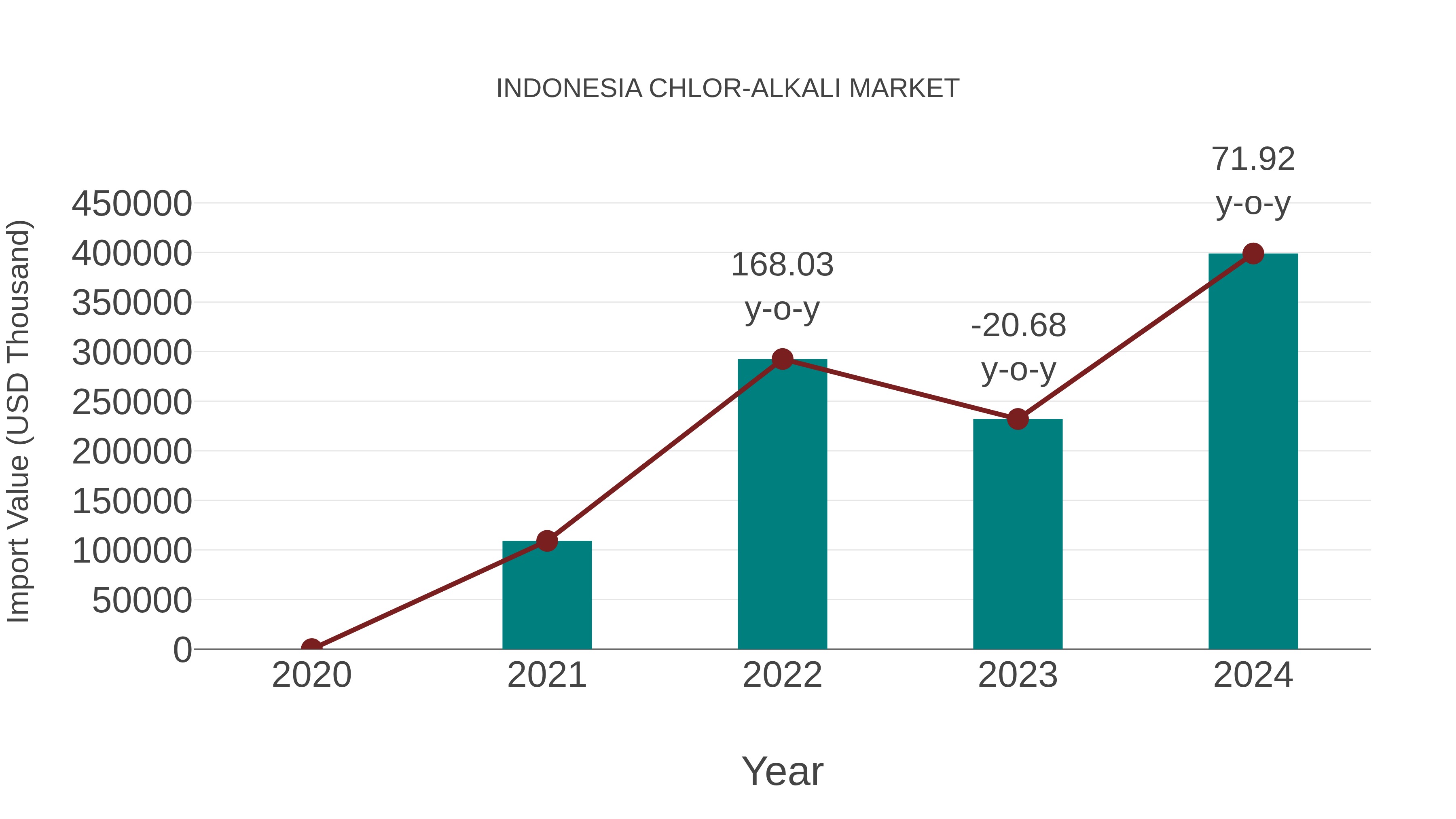  Indonesia Chlor-alkali Market: Import Trend Analysis