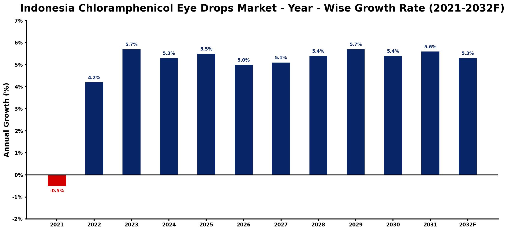 Indonesia Chloramphenicol Eye Drops Market Year-wise Growth Rate and Key Drivers