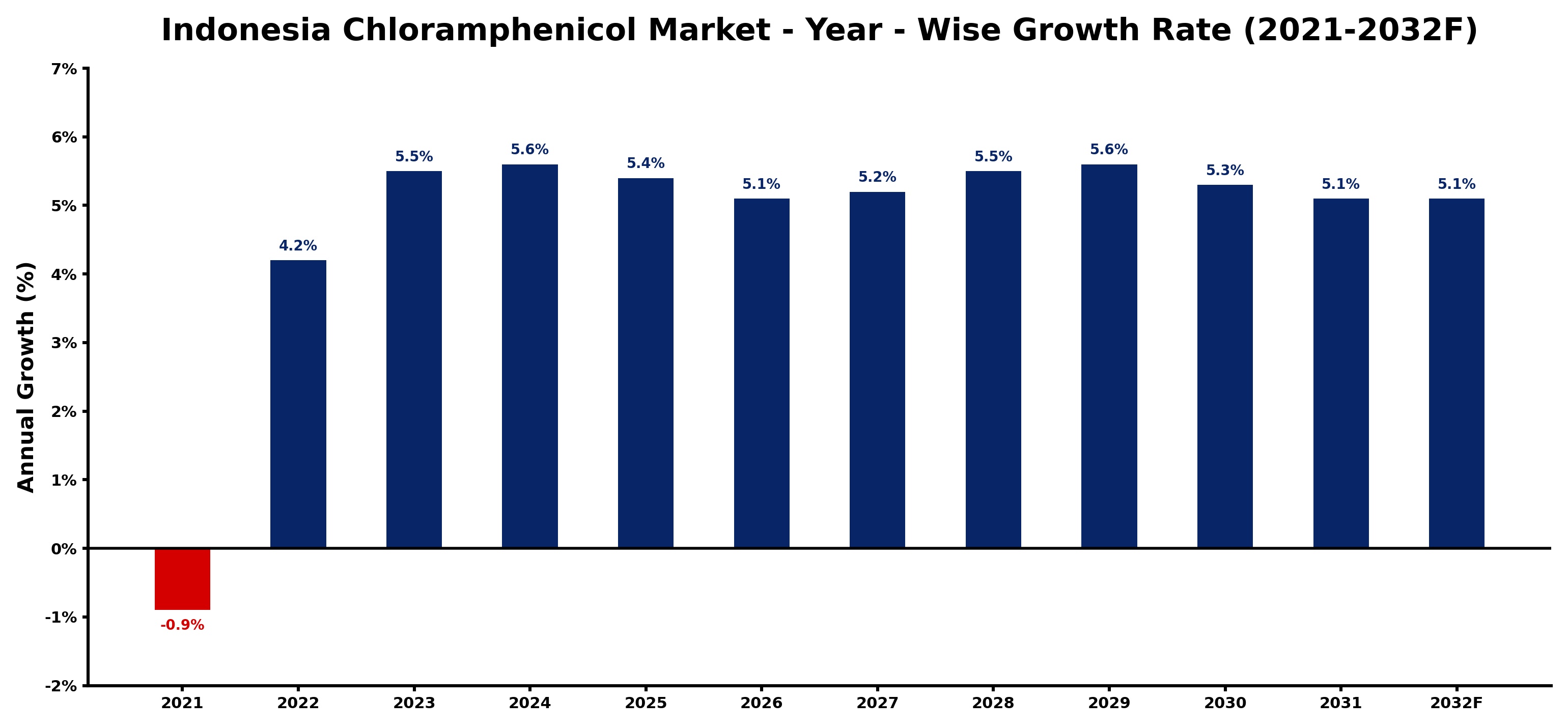 Indonesia Chloramphenicol Market Year-wise Growth Rate and Key Drivers