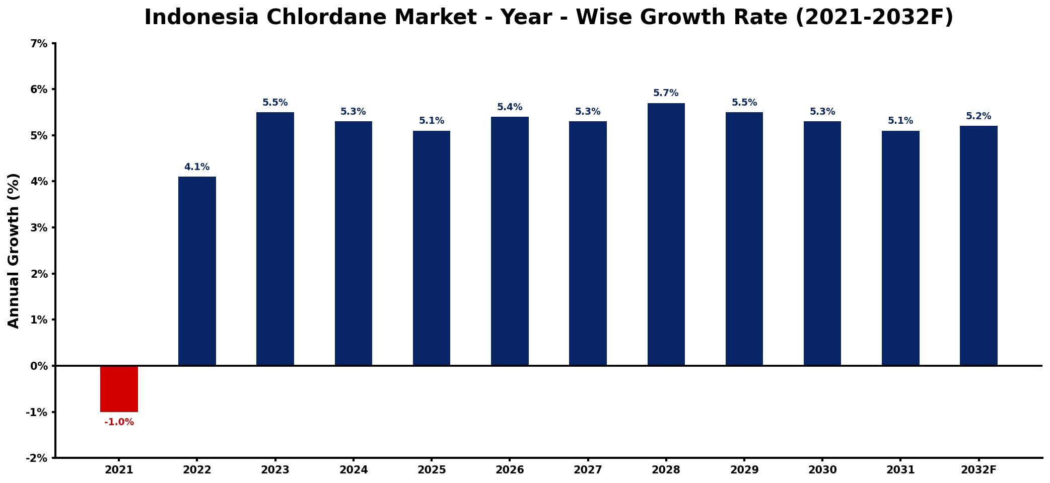 Indonesia Chlordane Market Year-wise Growth Rate and Key Drivers