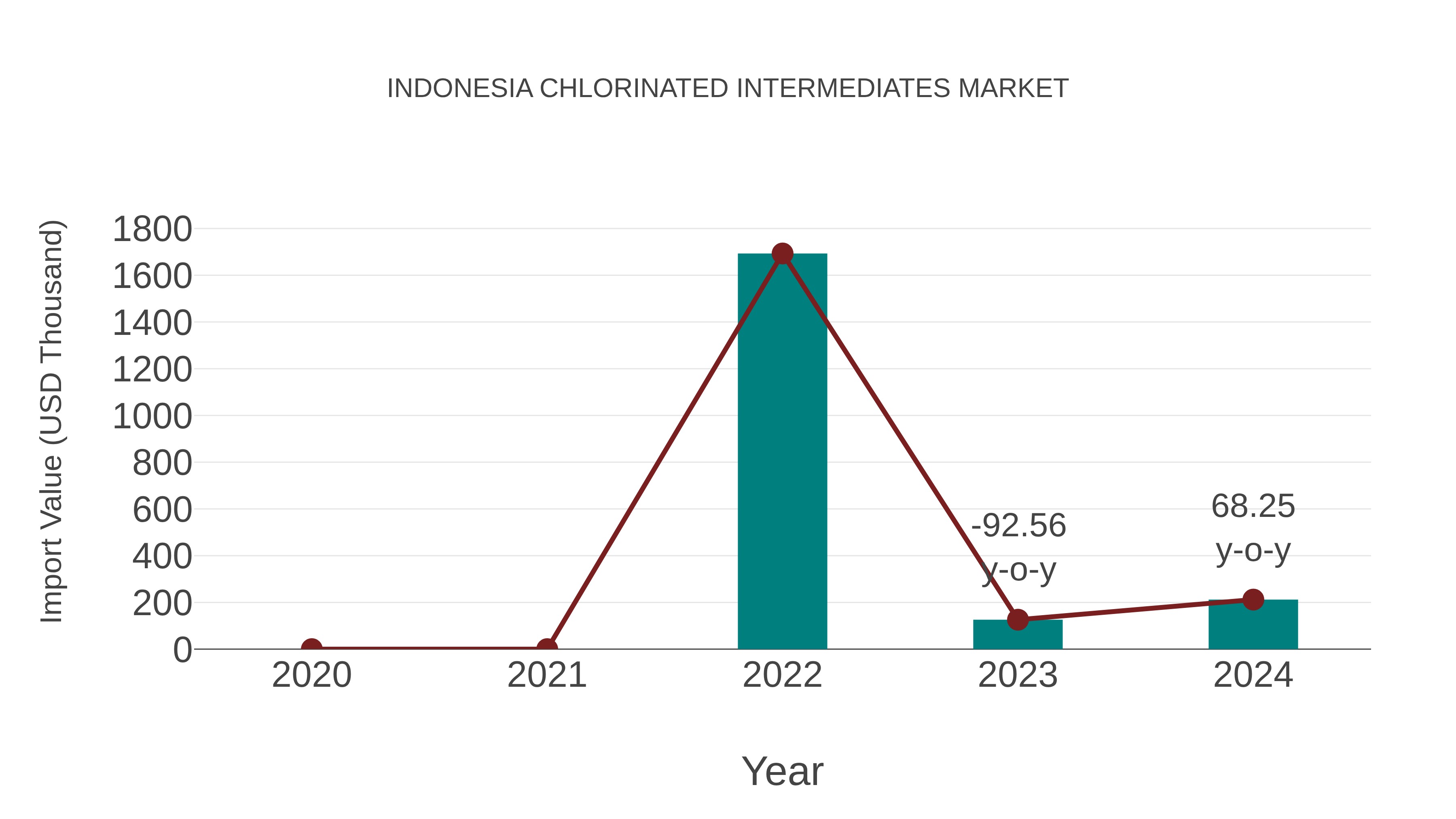 Indonesia Chlorinated Intermediates Market: Import Trend Analysis