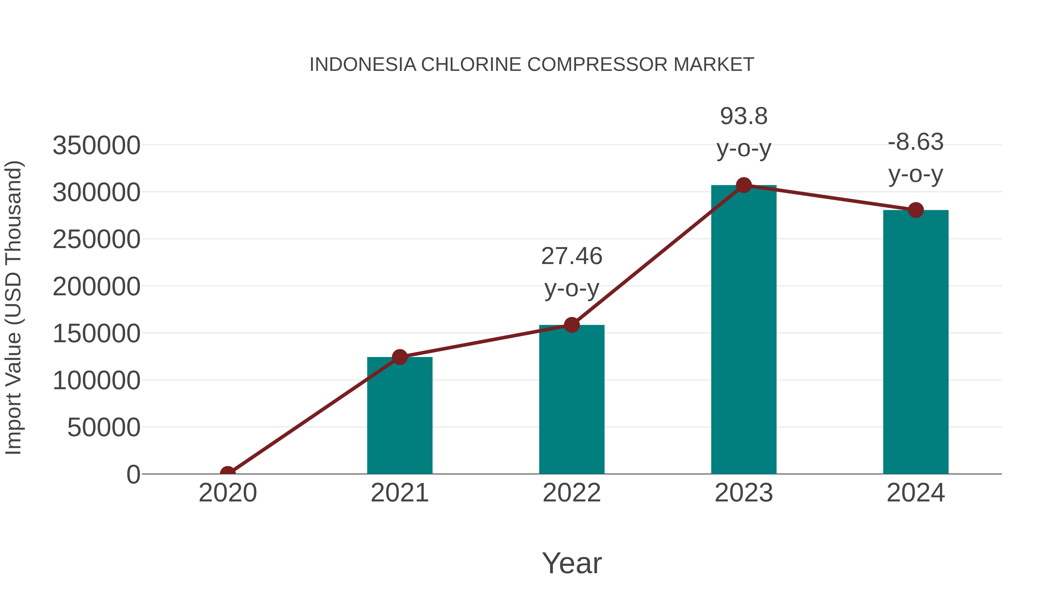 Indonesia Chlorine Compressor Market: Import Trend Analysis