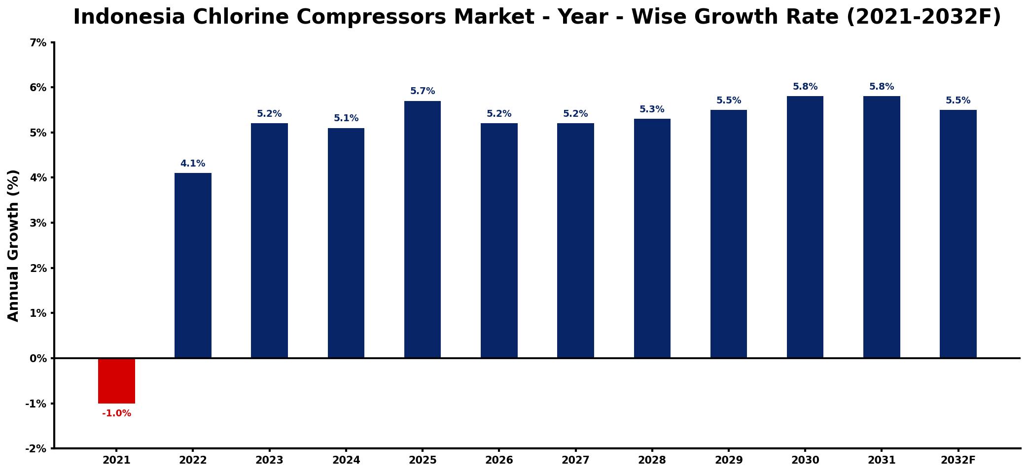 Indonesia Chlorine Compressors Market Year-wise Growth Rate and Key Drivers