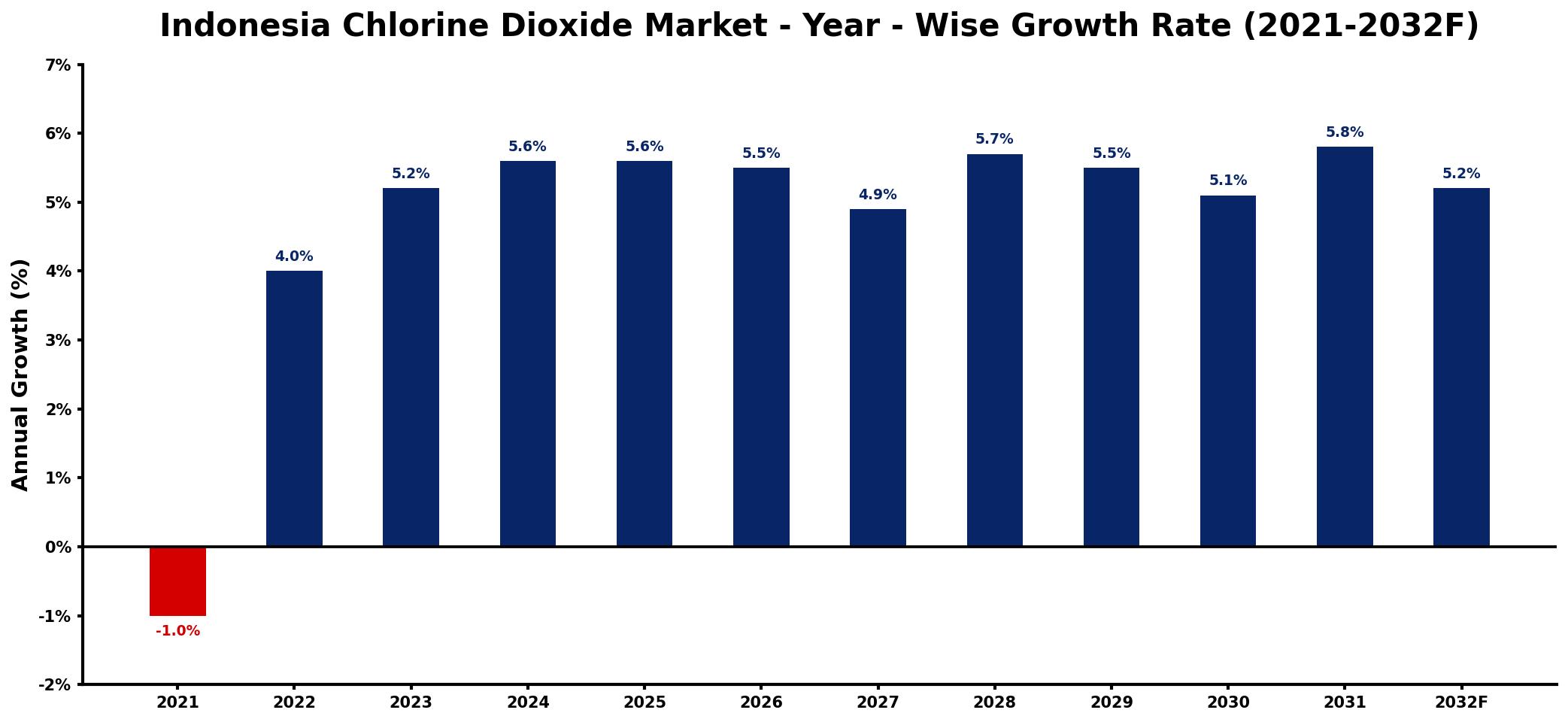 Indonesia Chlorine Dioxide Market Year-wise Growth Rate and Key Drivers