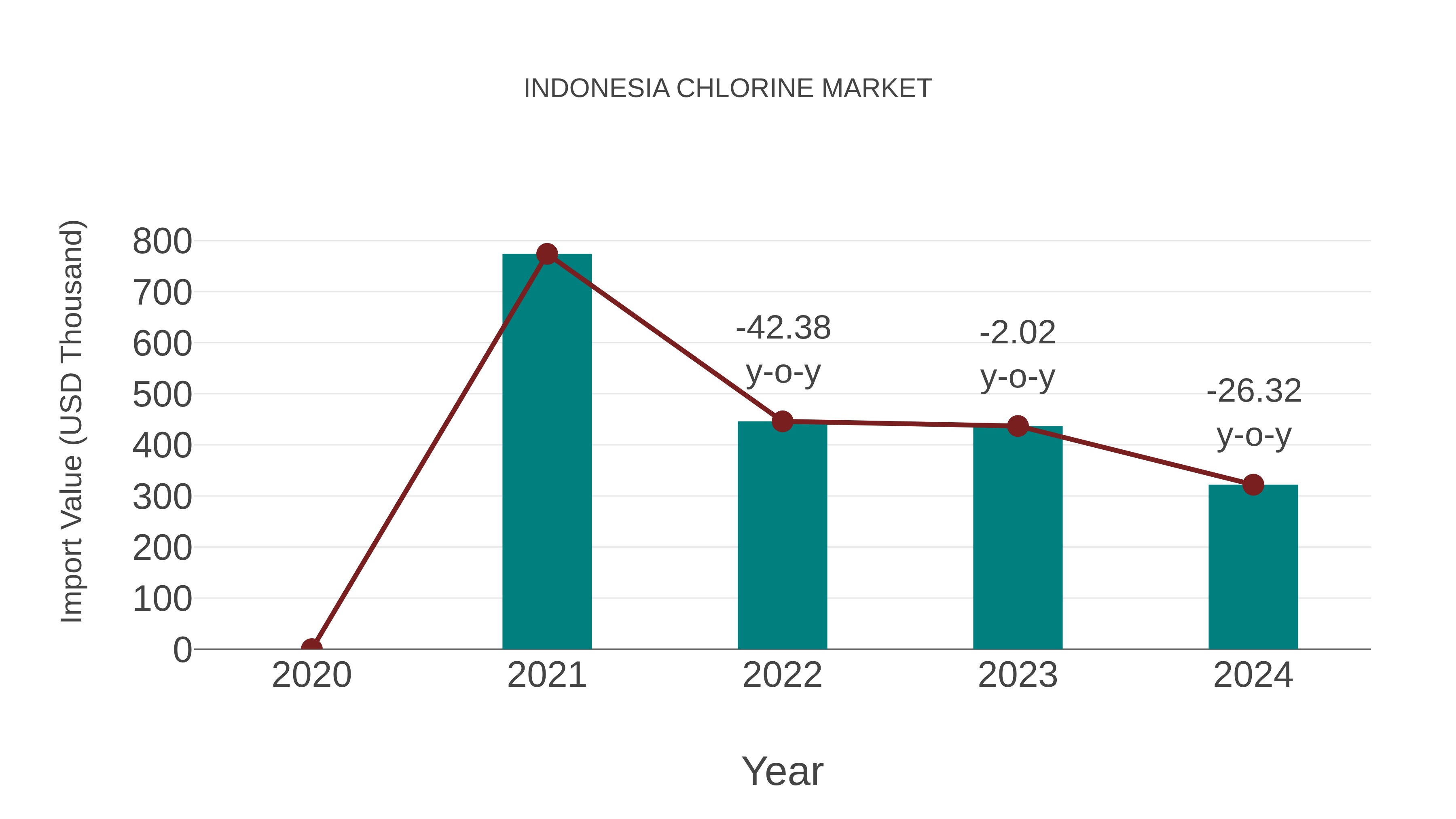  Indonesia Chlorine Market: Import Trend Analysis