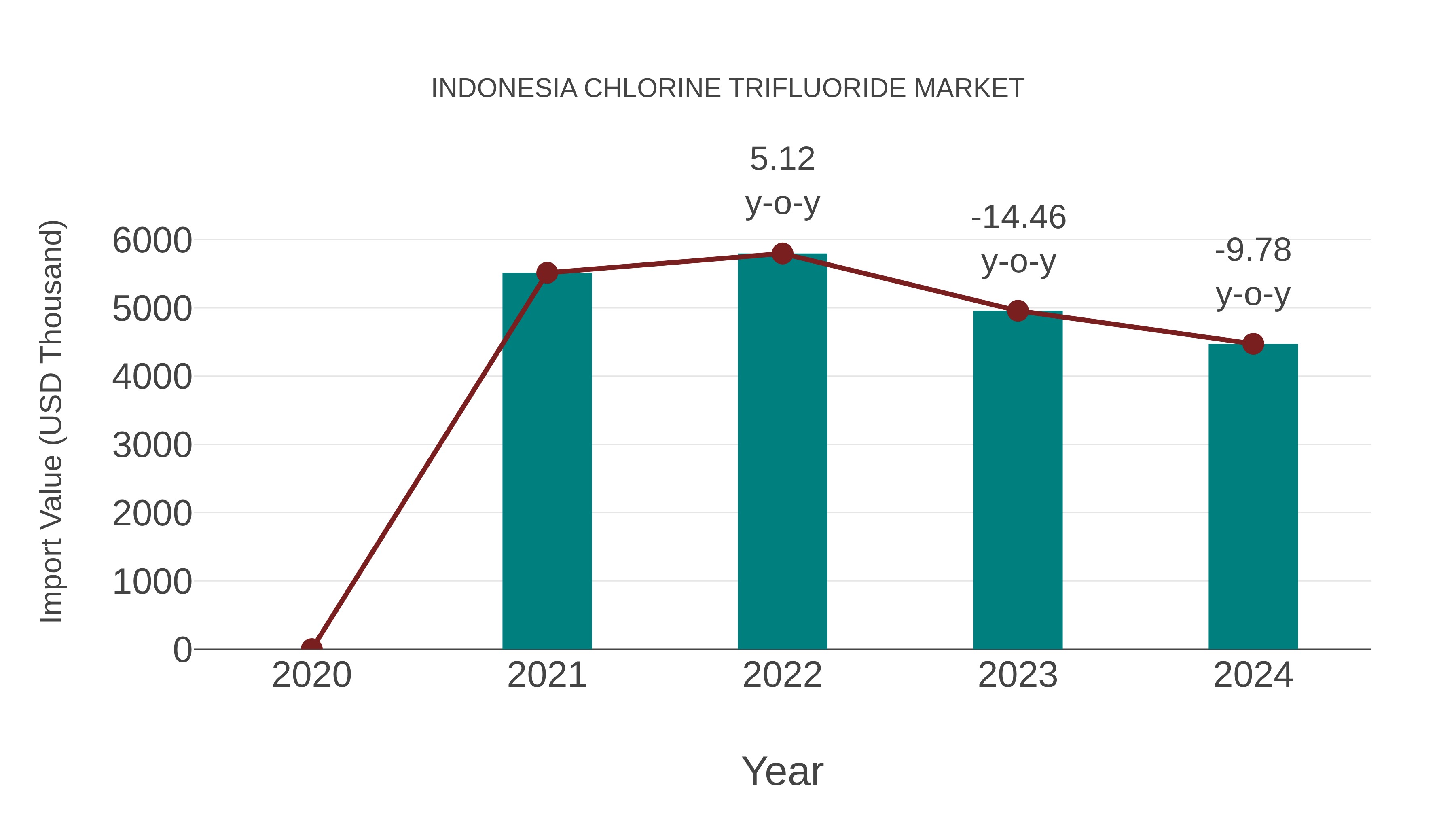 Indonesia Chlorine Trifluoride Market: Import Trend Analysis