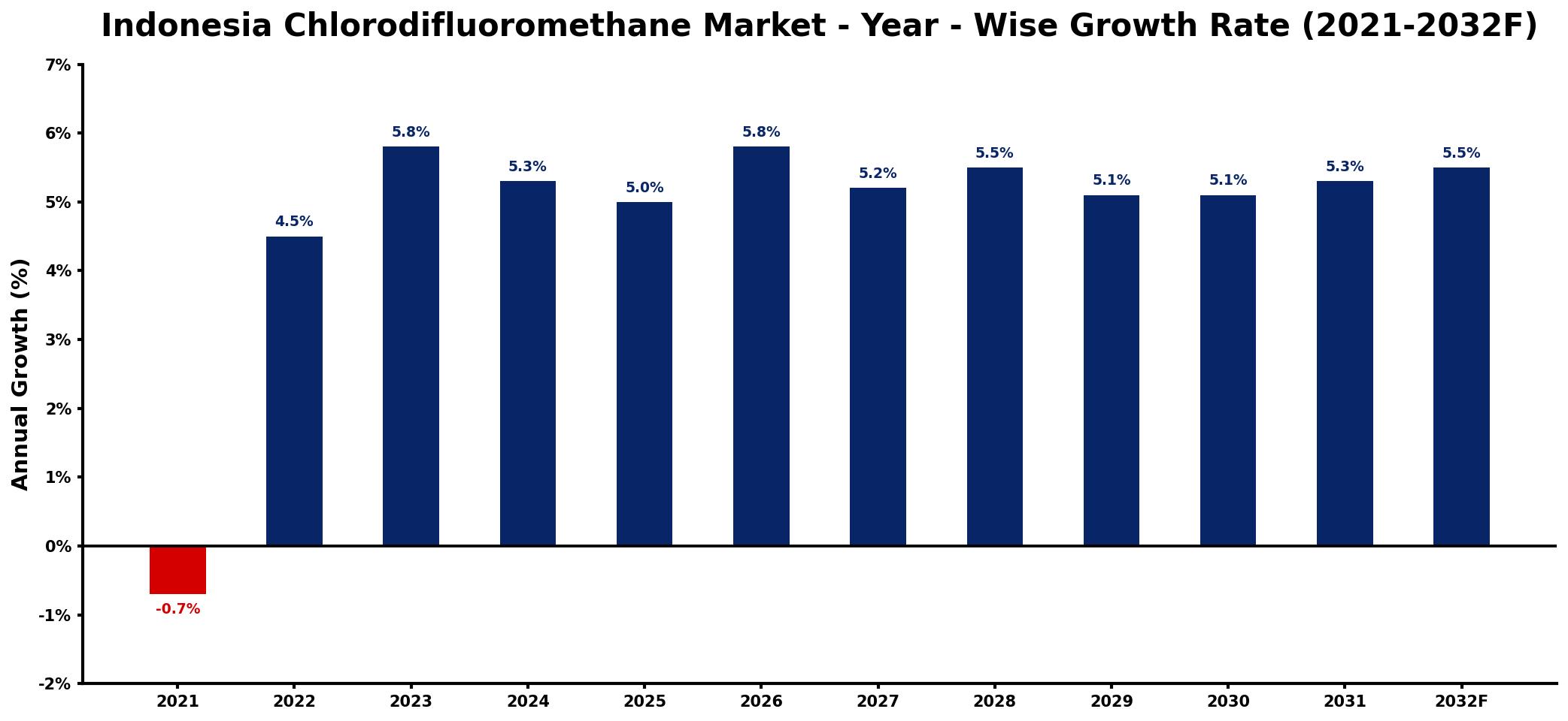 Indonesia Chlorodifluoromethane Market Year-wise Growth Rate and Key Drivers