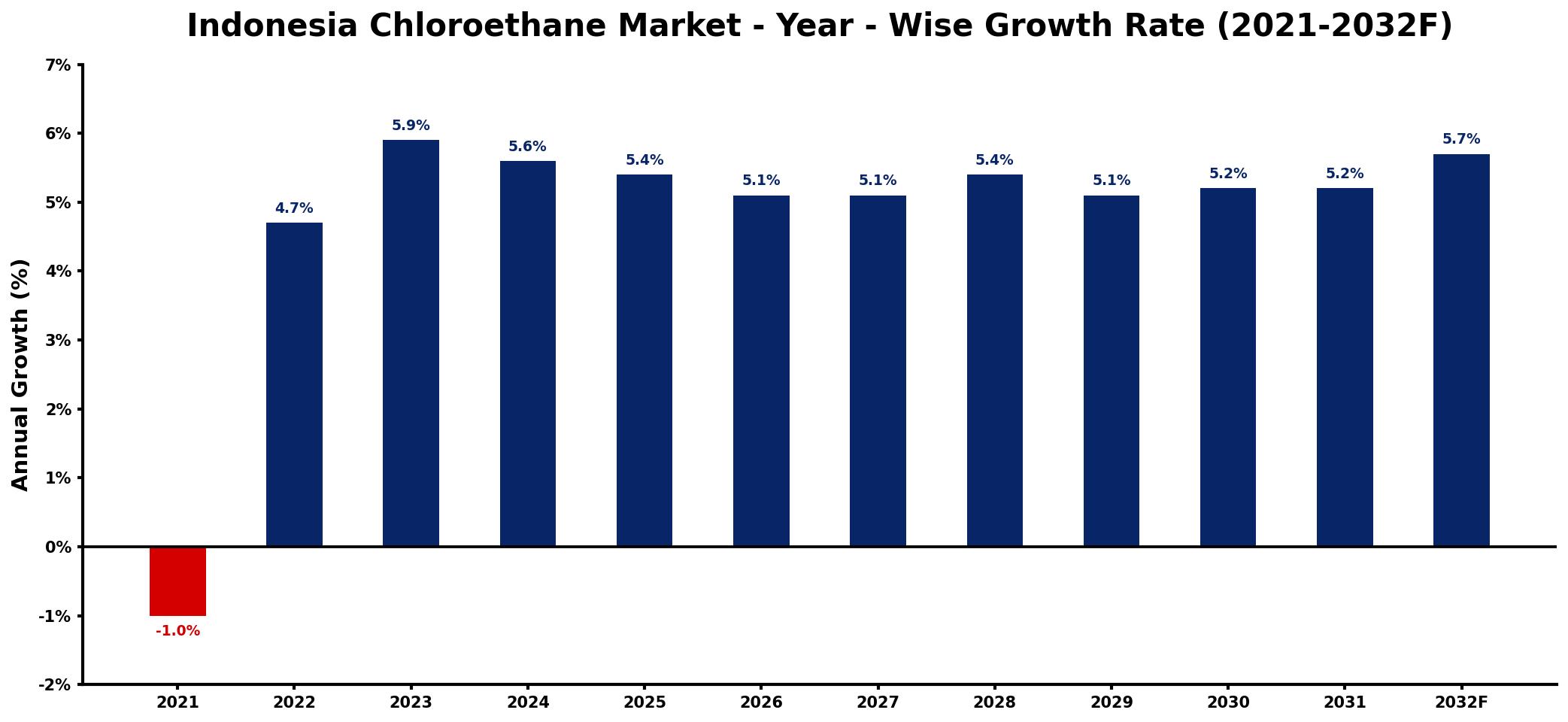 Indonesia Chloroethane Market Year-wise Growth Rate and Key Drivers
