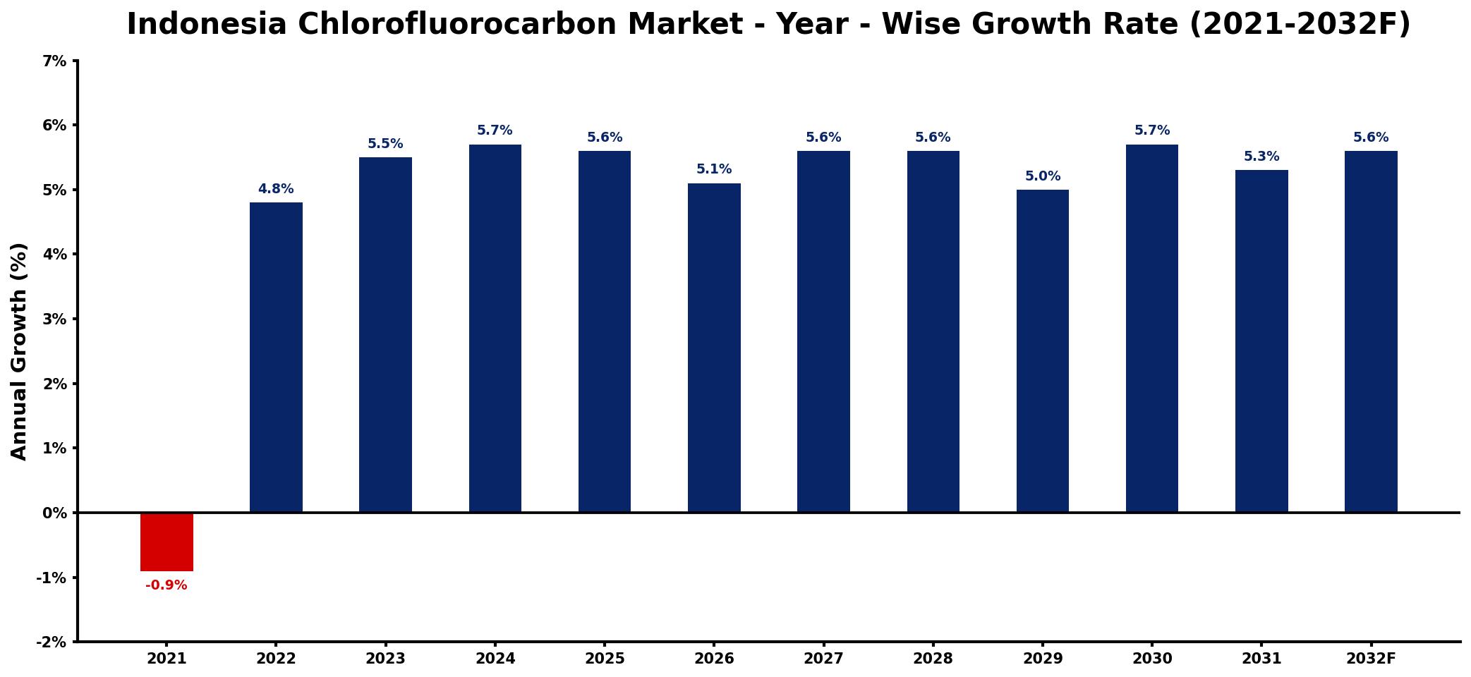 Indonesia Chlorofluorocarbon Market Year-wise Growth Rate and Key Drivers
